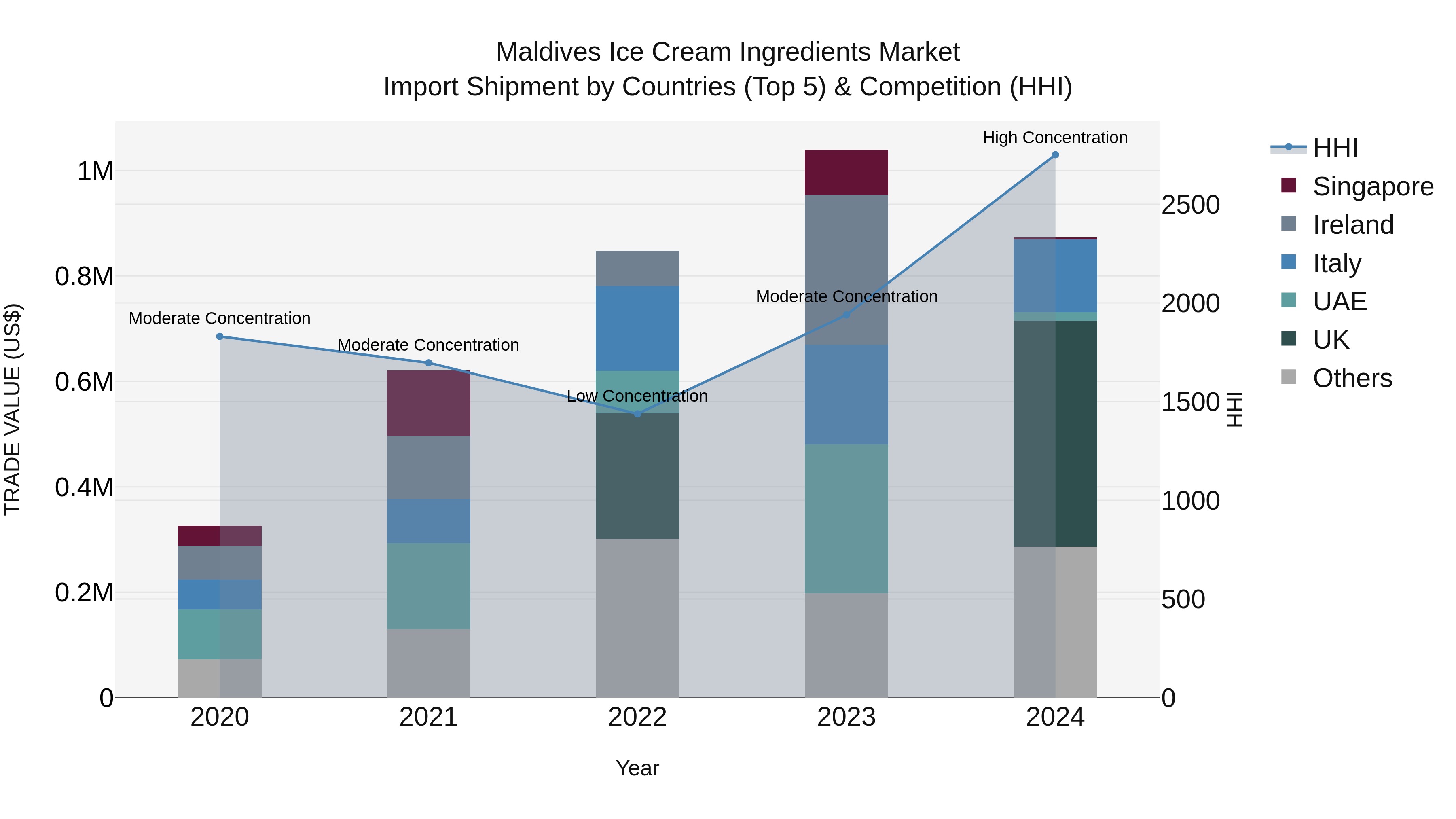 Maldives Ice Cream Ingredients Market Top 5 Importing Countries and Market Competition (HHI) Analysis