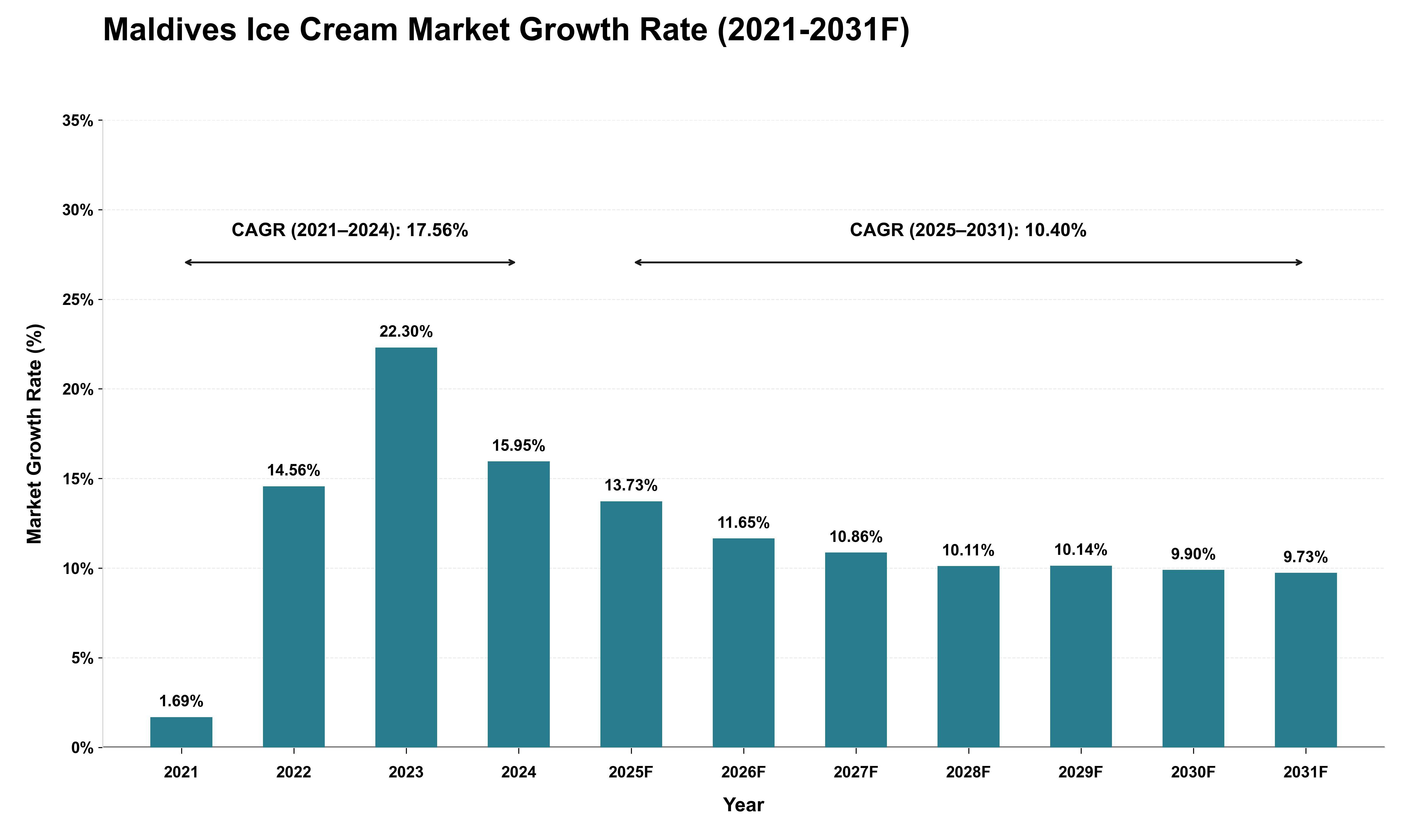 Maldives Ice Cream Market Growth Rate Analysis (2021 - 2031)