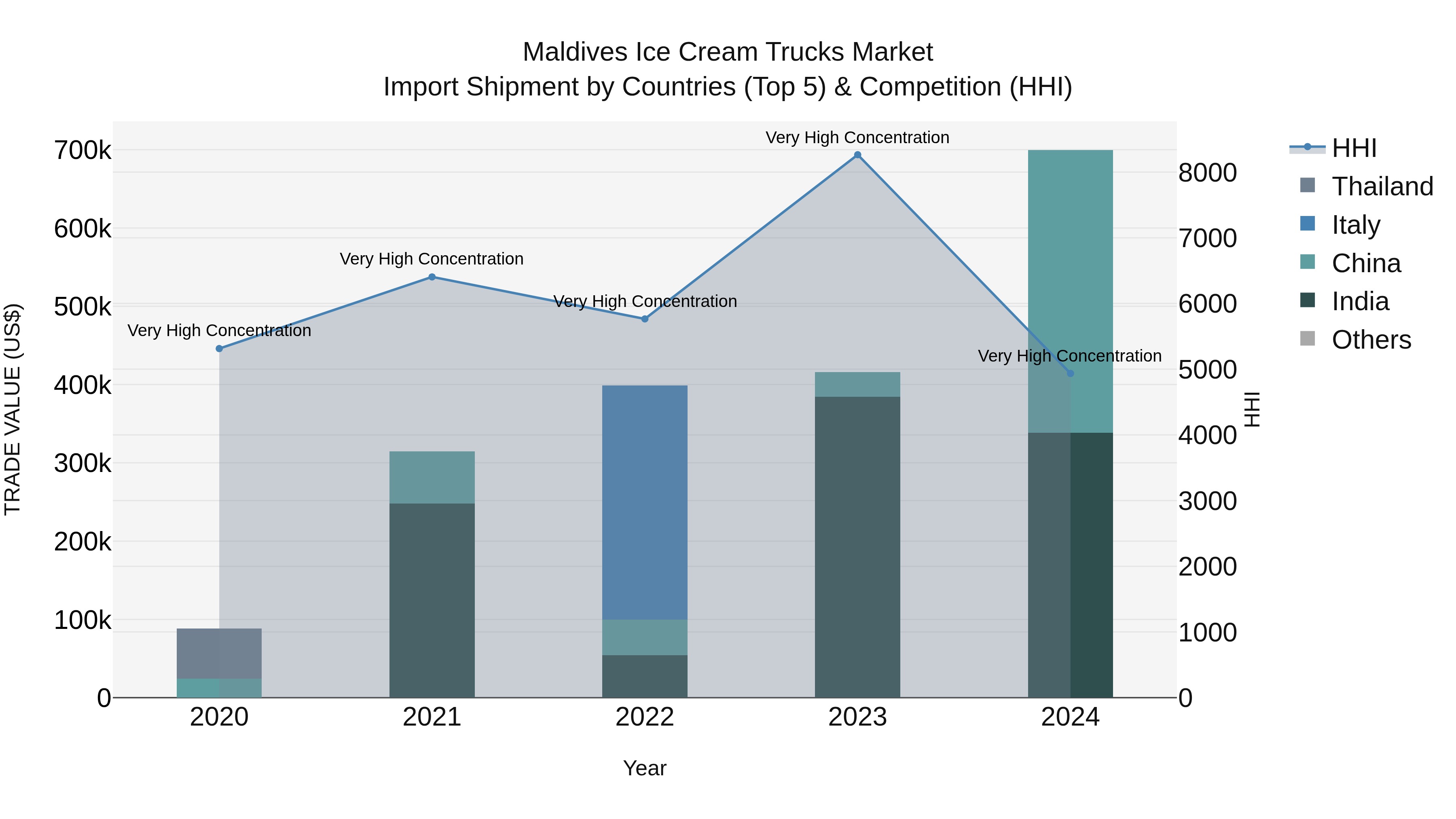 Maldives Ice Cream Trucks Market Top 5 Importing Countries and Market Competition (HHI) Analysis