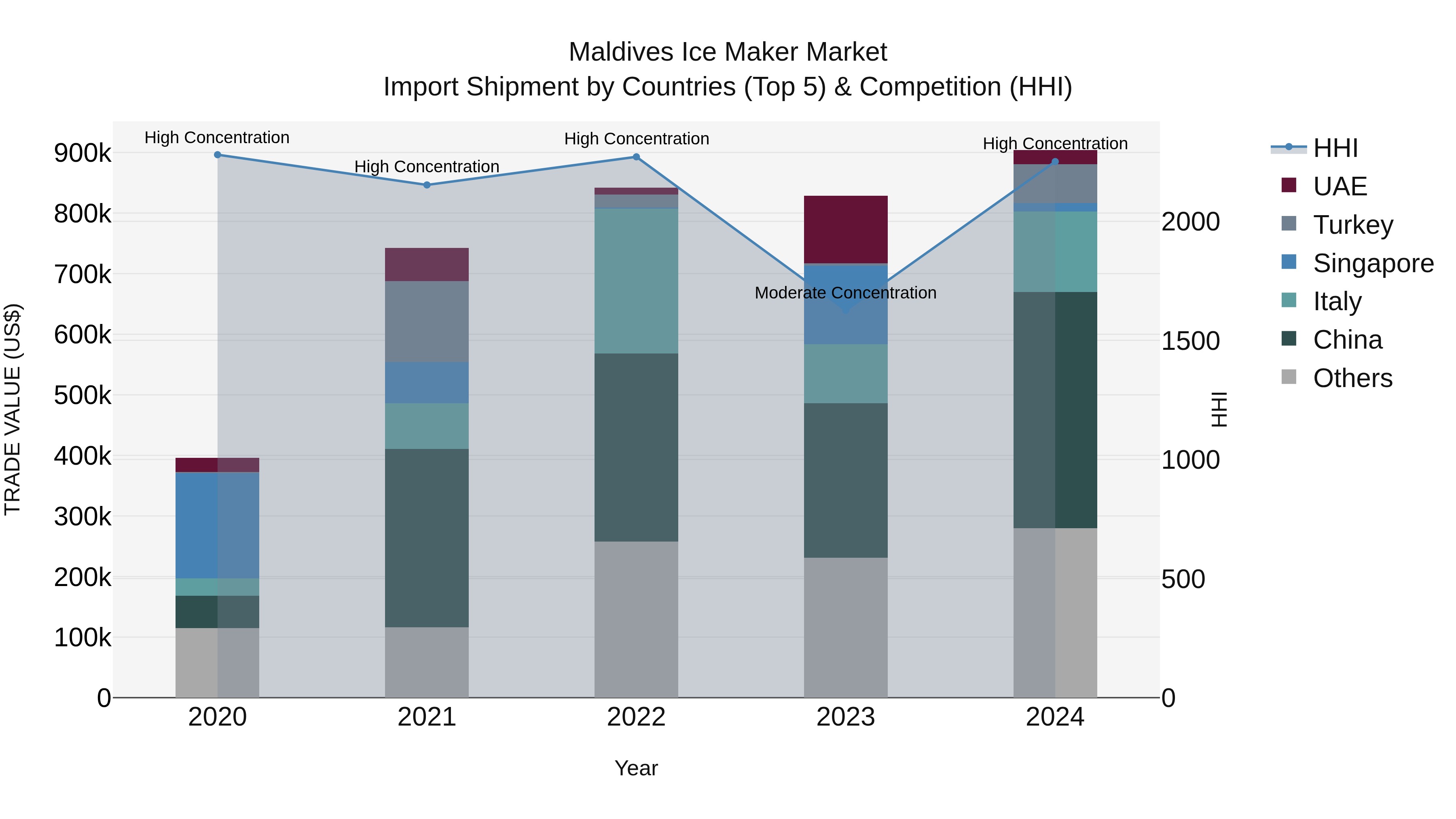 Maldives Ice Maker Market Top 5 Importing Countries and Market Competition (HHI) Analysis
