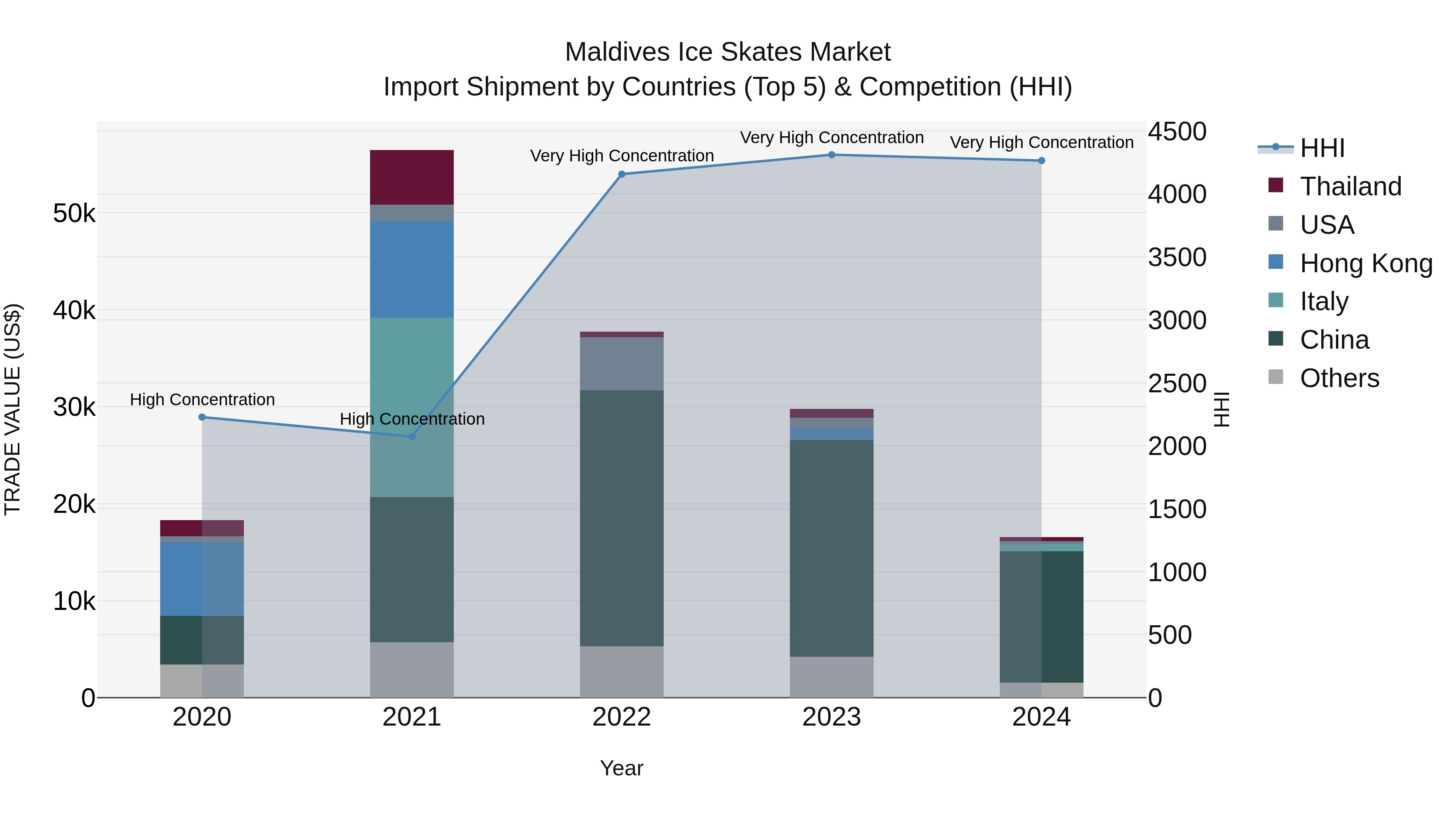 Maldives Ice Skates Market Top 5 Importing Countries and Market Competition (HHI) Analysis