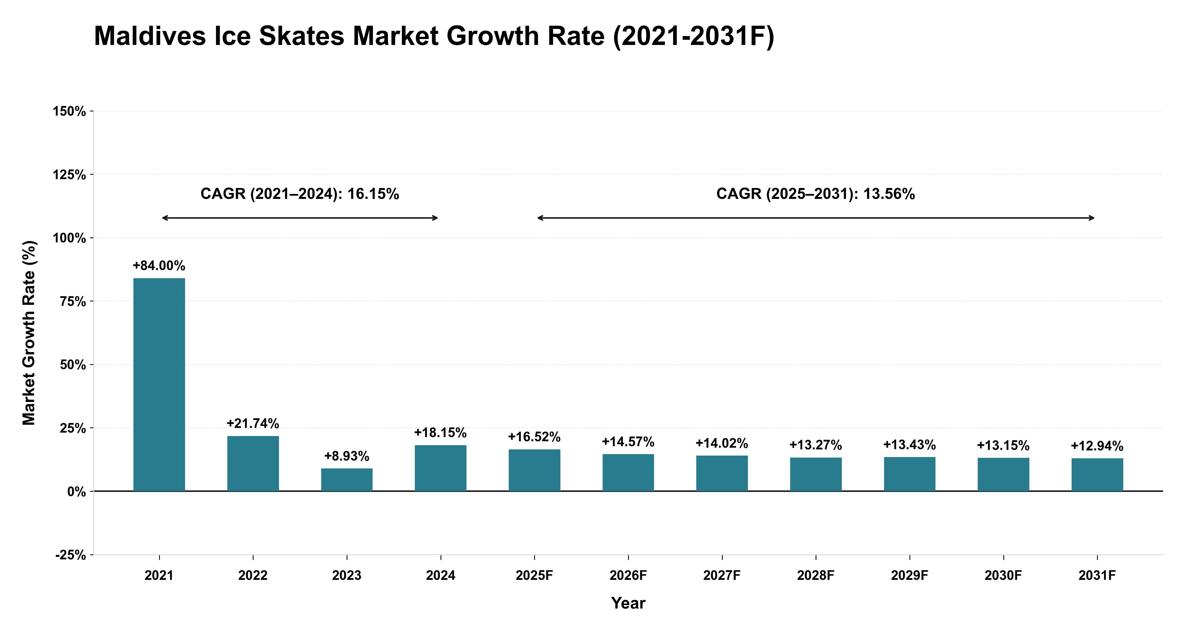 Maldives Ice Skates Market Year-wise Growth Rate (2021-2031F)
