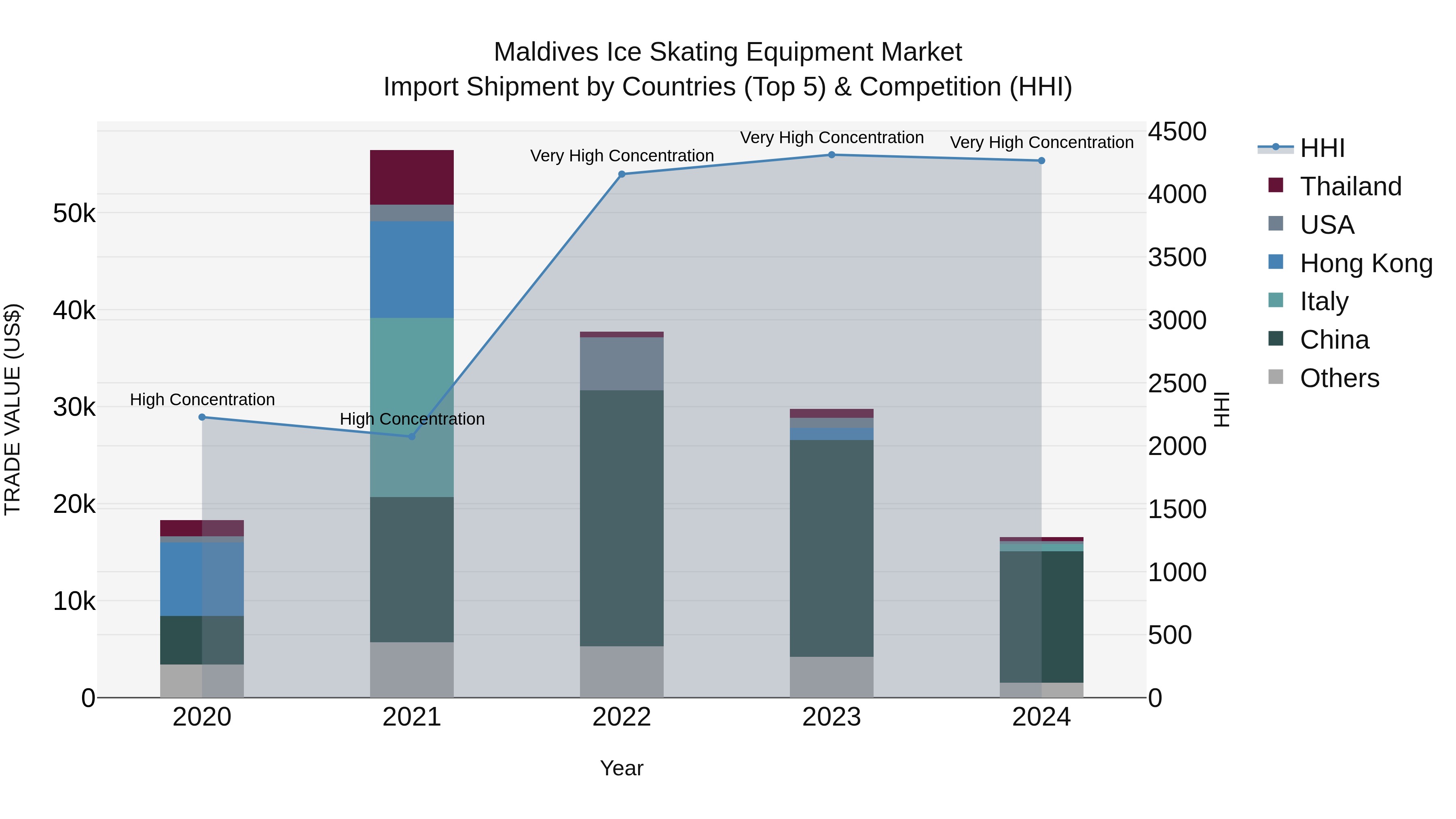 Maldives Ice Skating Equipment Market Top 5 Importing Countries and Market Competition (HHI) Analysis