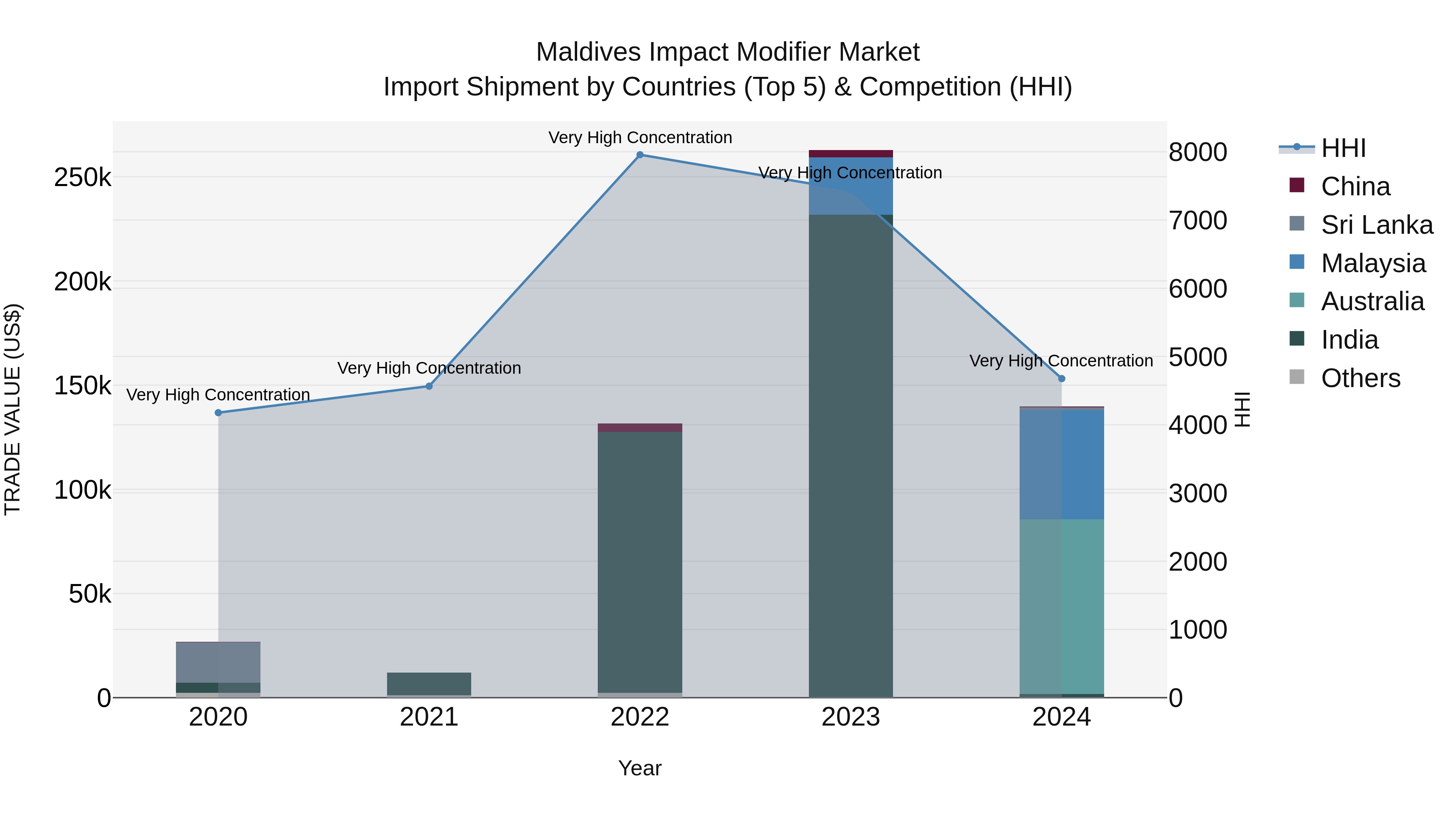 Maldives Impact Modifier Market Top 5 Importing Countries and Market Competition (HHI) Analysis