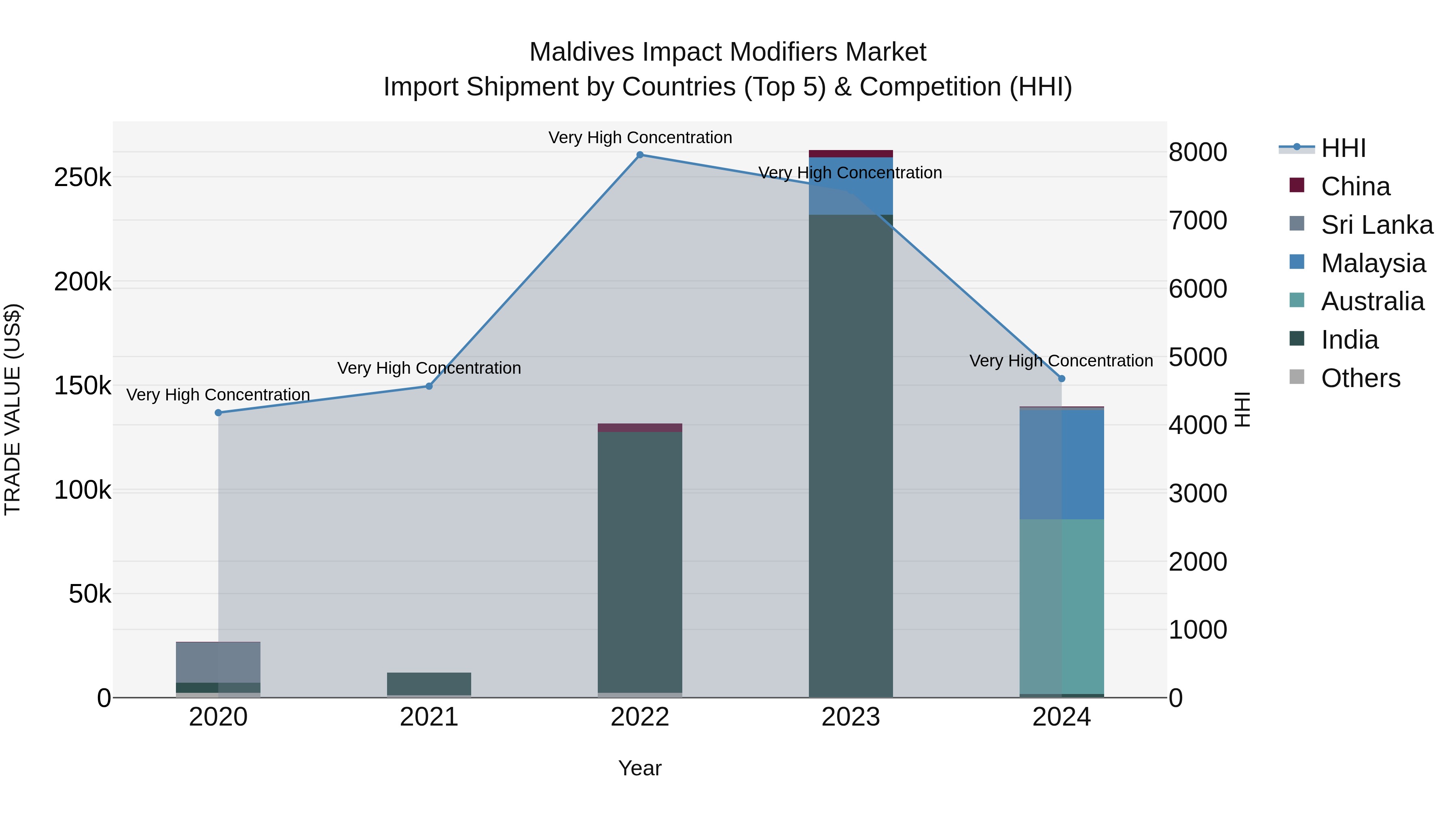 Maldives Impact Modifiers Market Top 5 Importing Countries and Market Competition (HHI) Analysis
