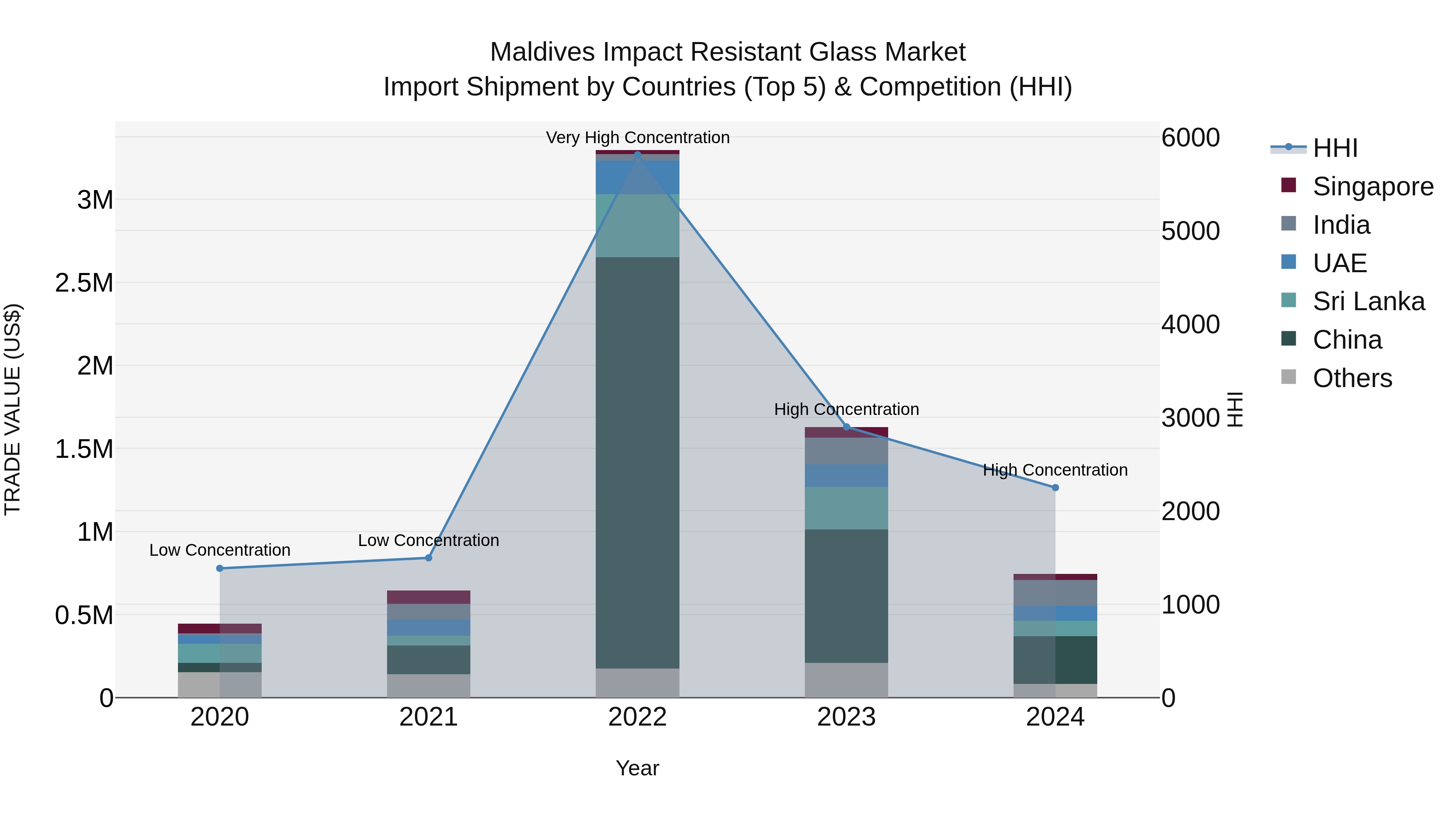 Maldives Impact Resistant Glass Market Top 5 Importing Countries and Market Competition (HHI) Analysis