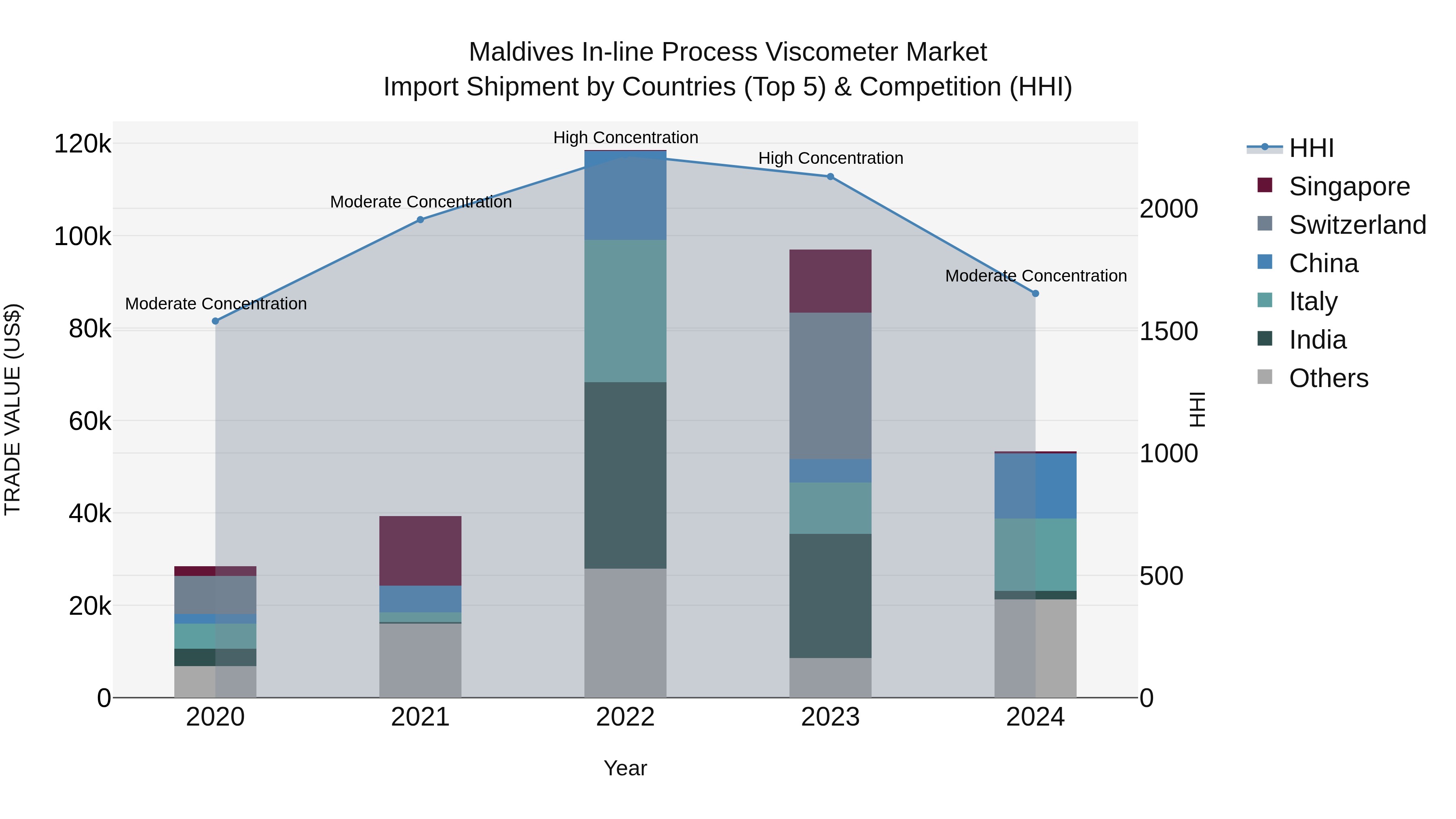 Maldives in-line Process Viscometer Market Top 5 Importing Countries and Market Competition (HHI) Analysis