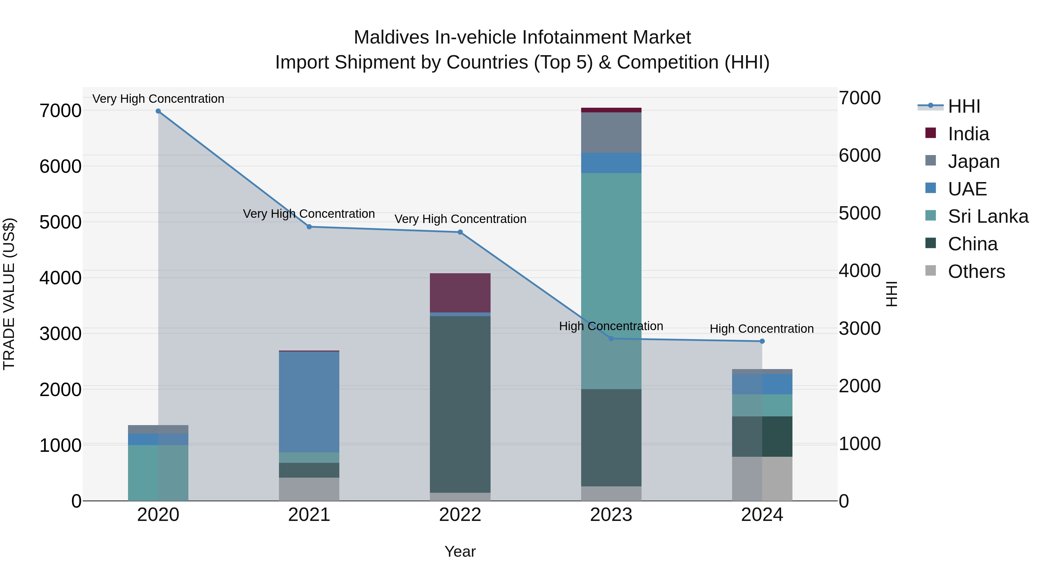 Maldives in-vehicle Infotainment Market Top 5 Importing Countries and Market Competition (HHI) Analysis