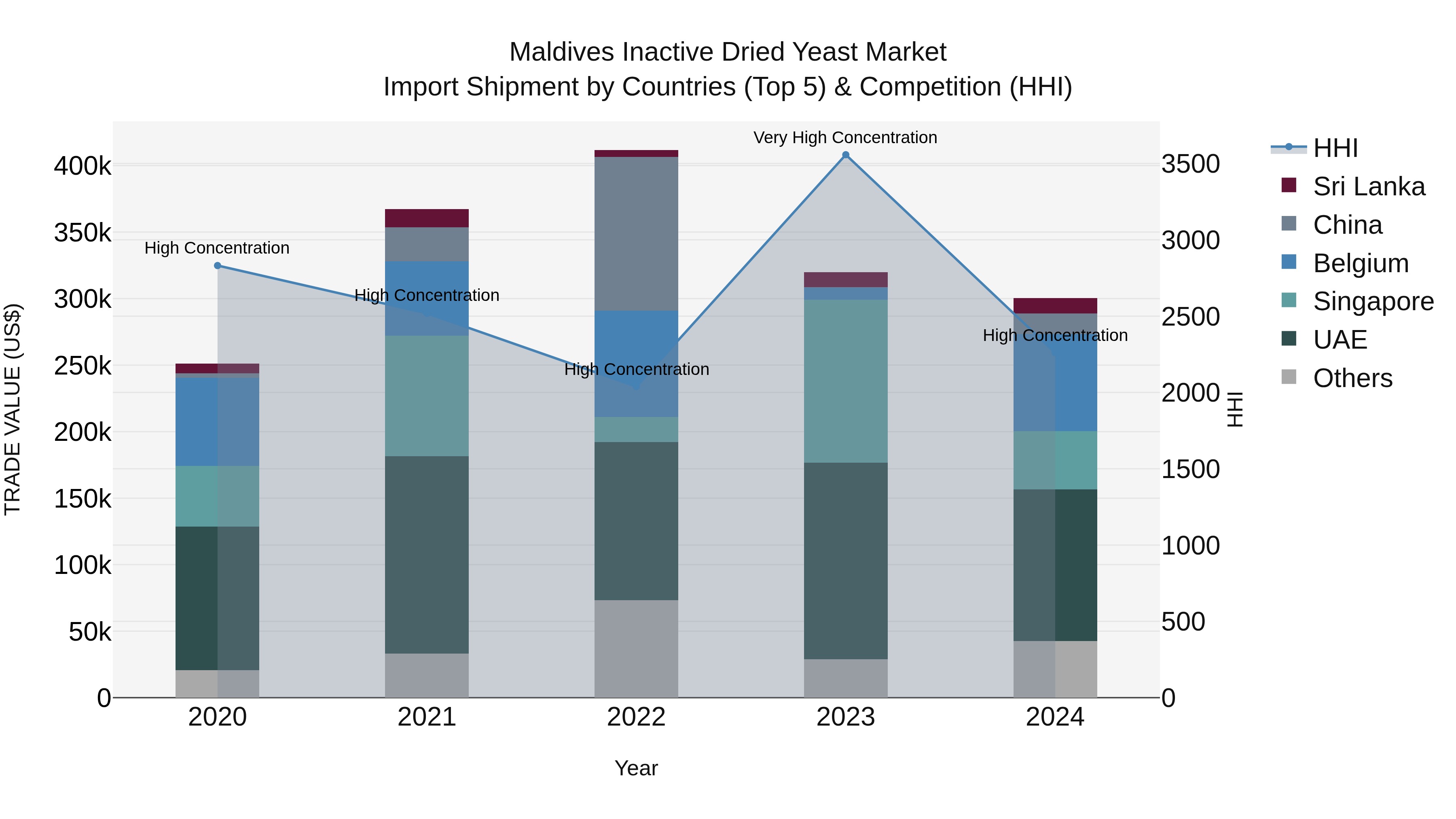 Maldives Inactive Dried Yeast Market Top 5 Importing Countries and Market Competition (HHI) Analysis