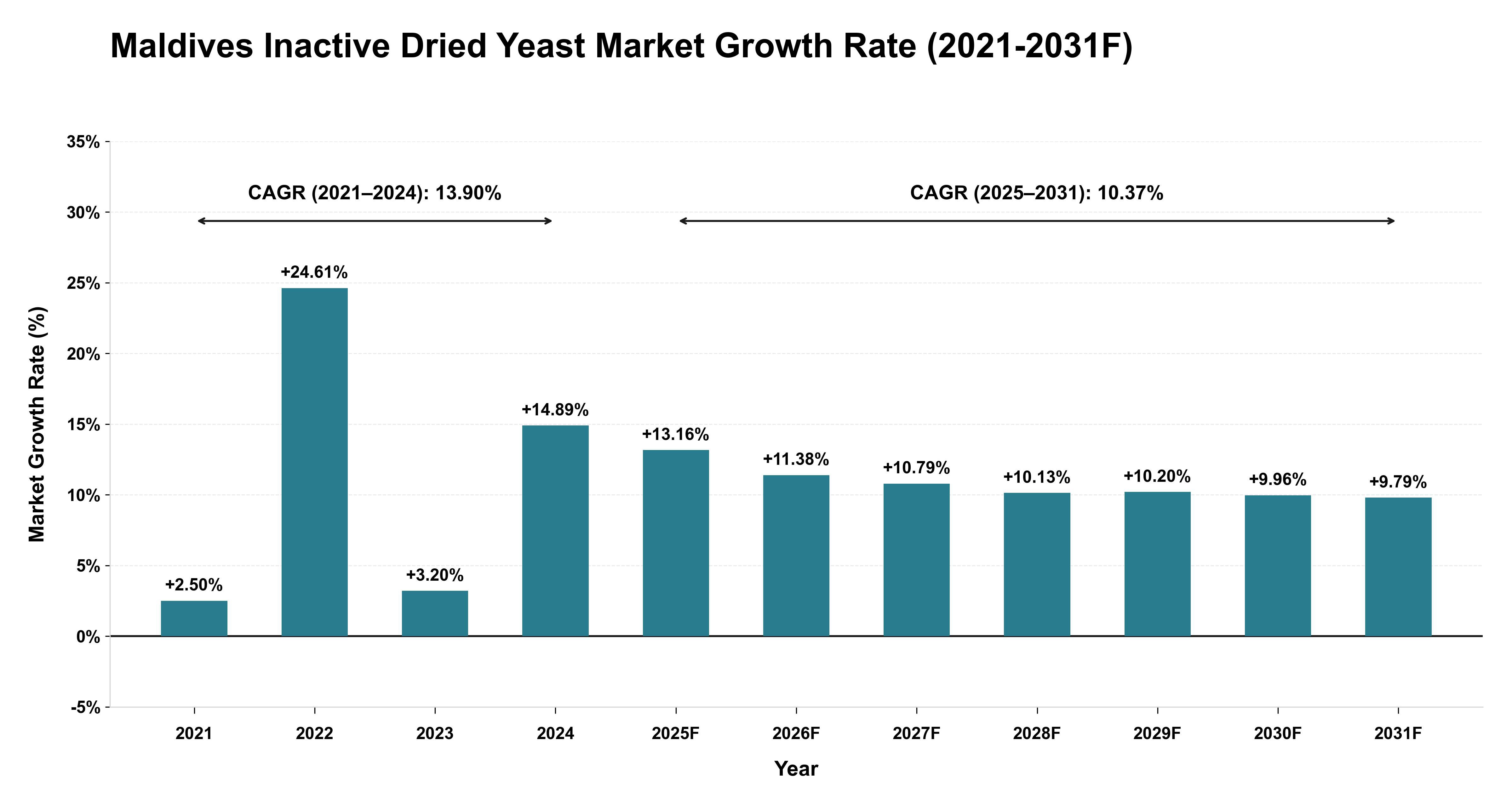 Maldives Inactive Dried Yeast Market Year-wise Growth Rate (2021-2031F)
