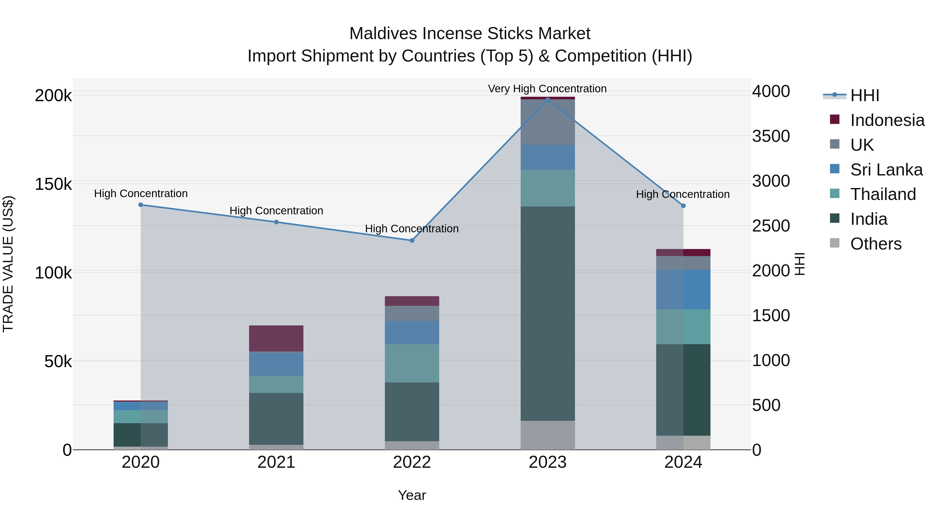 Maldives Incense Sticks Market Top 5 Importing Countries and Market Competition (HHI) Analysis