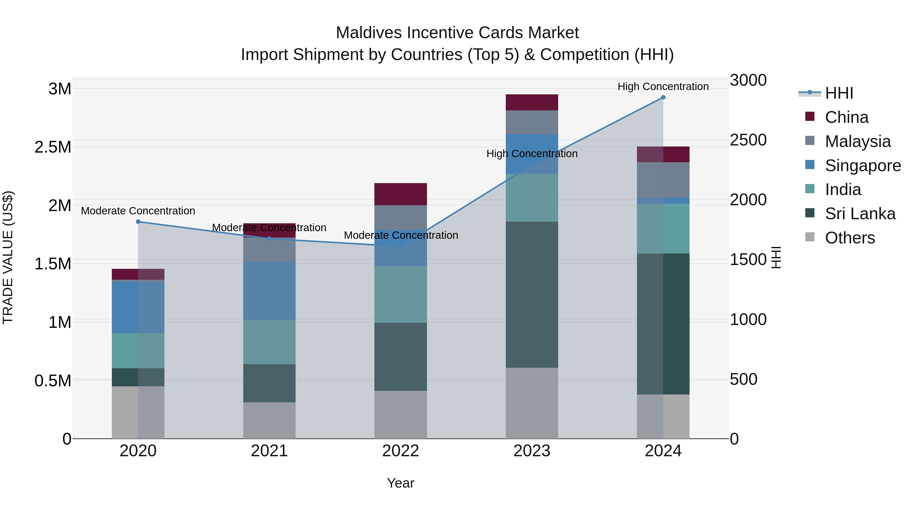 Maldives Incentive Cards Market Top 5 Importing Countries and Market Competition (HHI) Analysis