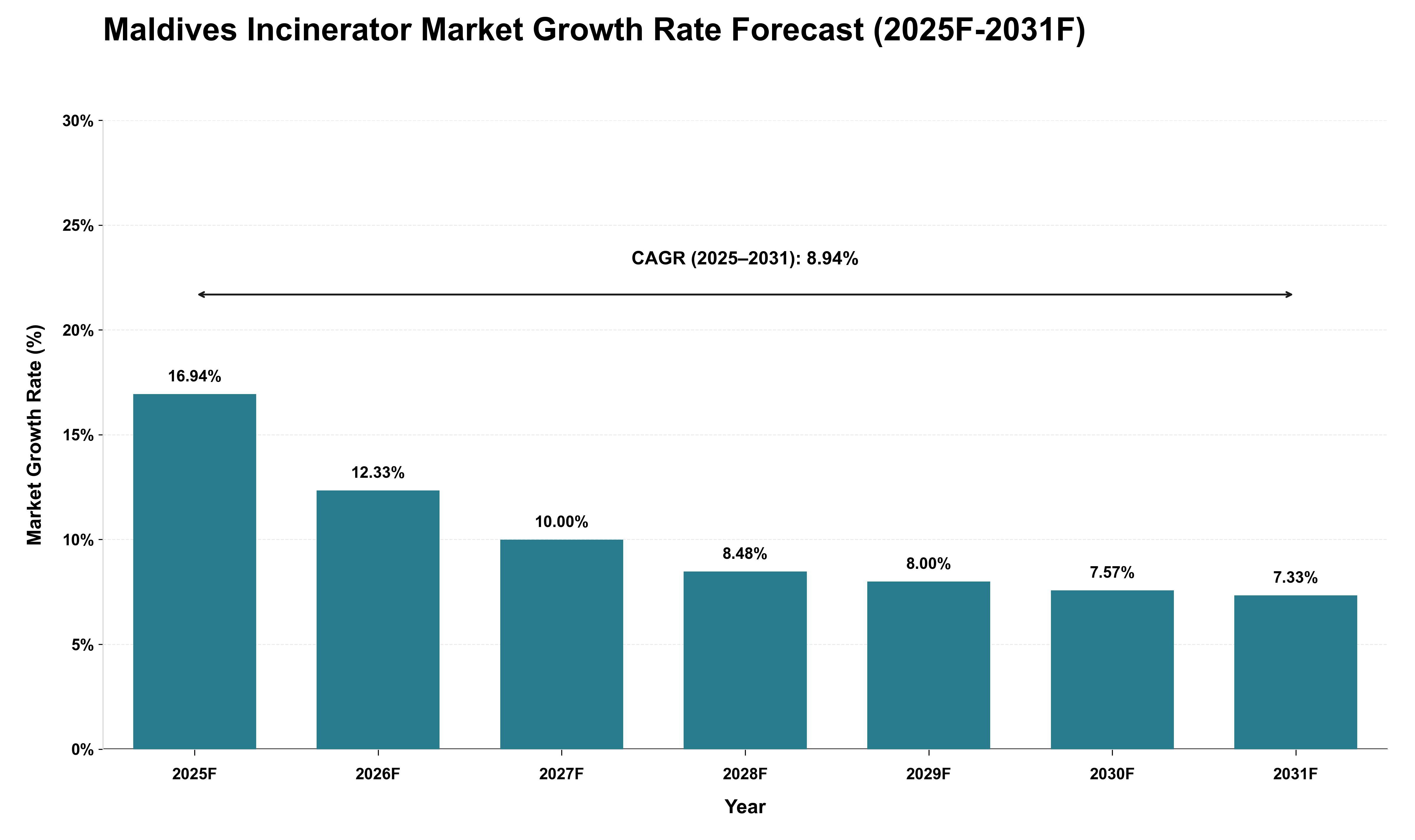 Maldives Incinerator Market Growth Rate Analysis (2025 - 2031)