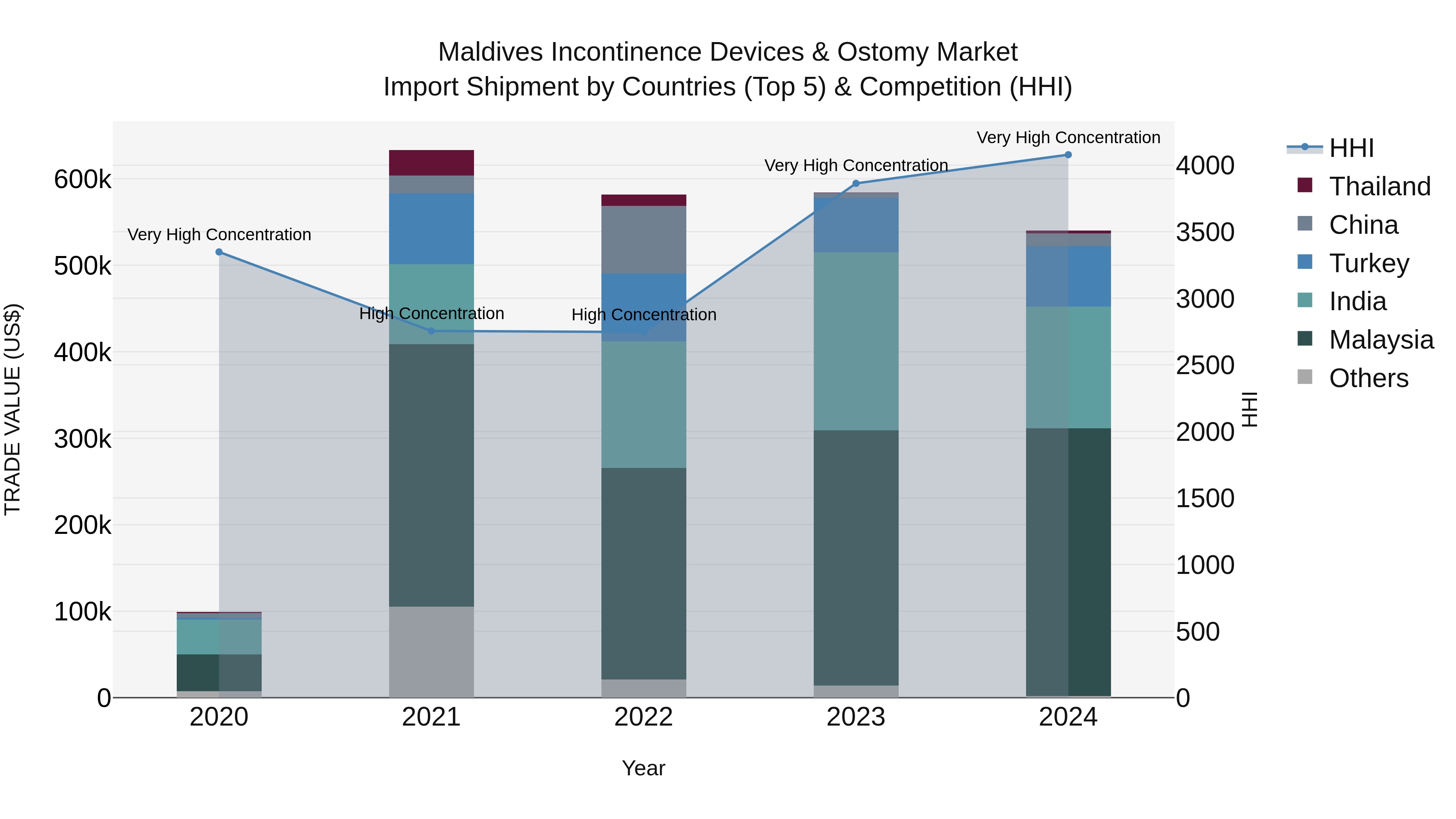 Maldives Incontinence Devices & Ostomy Market Top 5 Importing Countries and Market Competition (HHI) Analysis