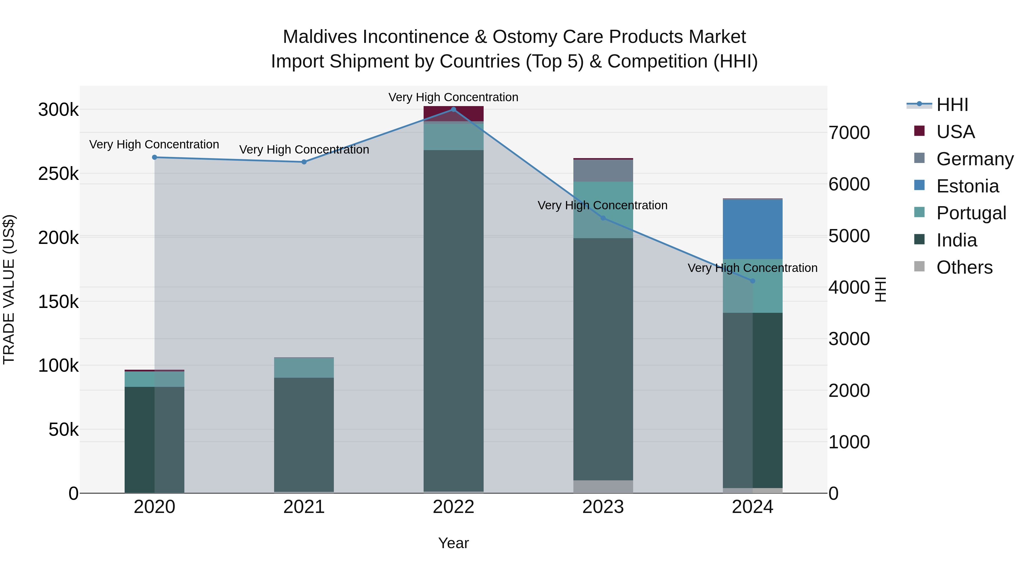 Maldives Incontinence & Ostomy Care Products Market Top 5 Importing Countries and Market Competition (HHI) Analysis
