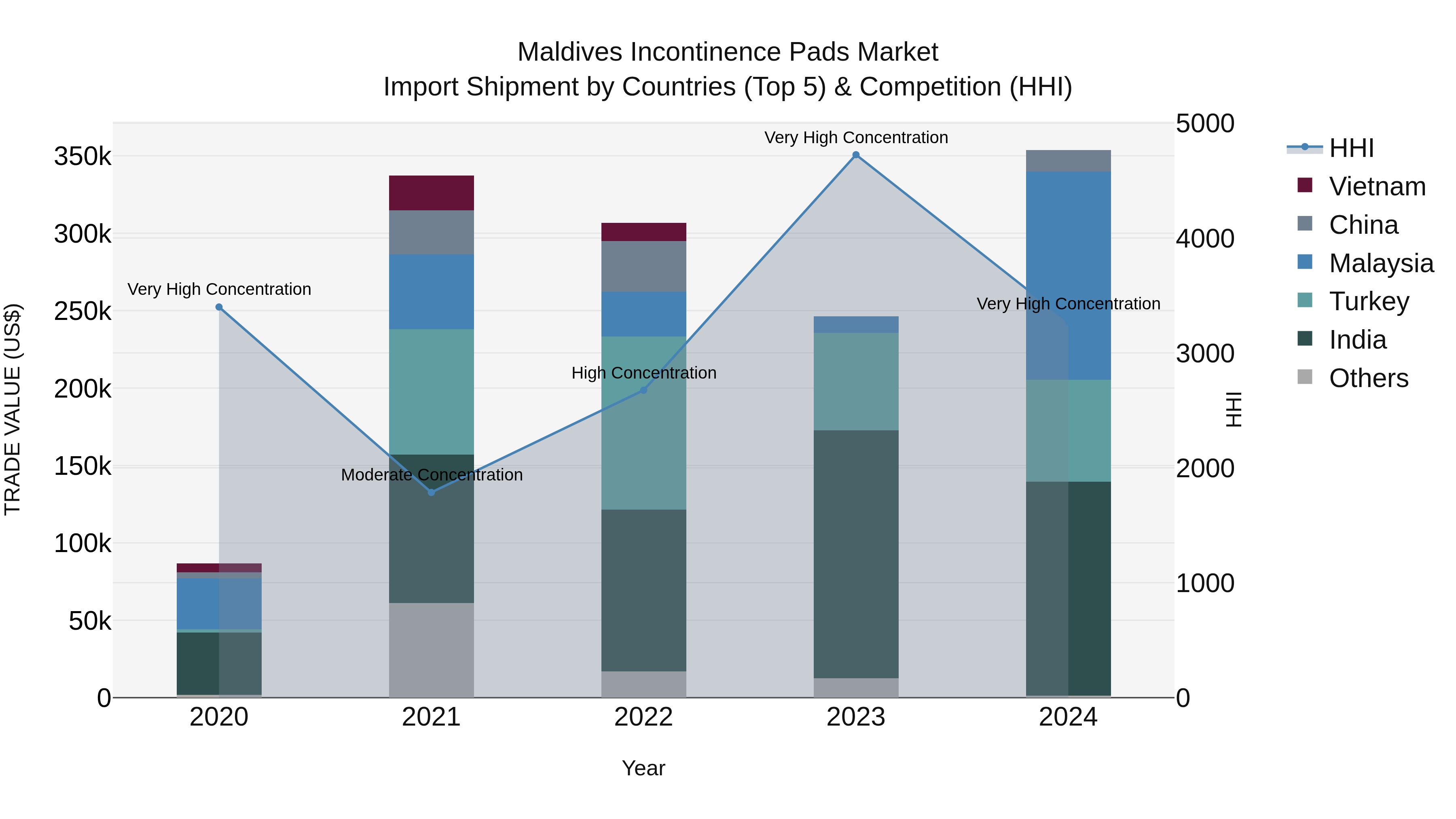 Maldives Incontinence Pads Market Top 5 Importing Countries and Market Competition (HHI) Analysis