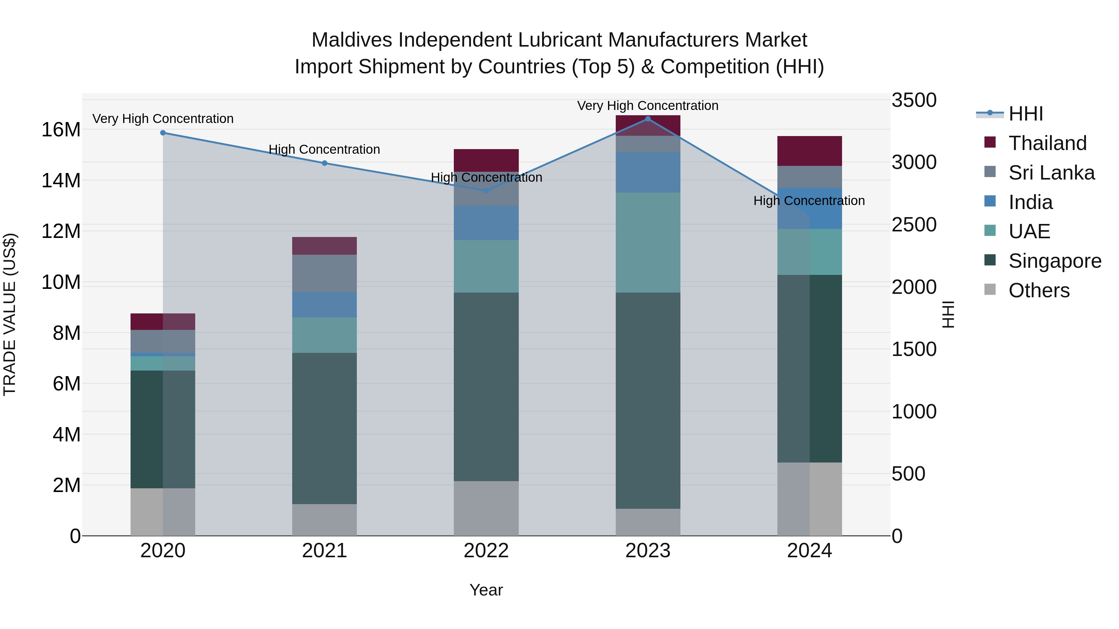 Maldives Independent Lubricant Manufacturers Market Top 5 Importing Countries and Market Competition (HHI) Analysis