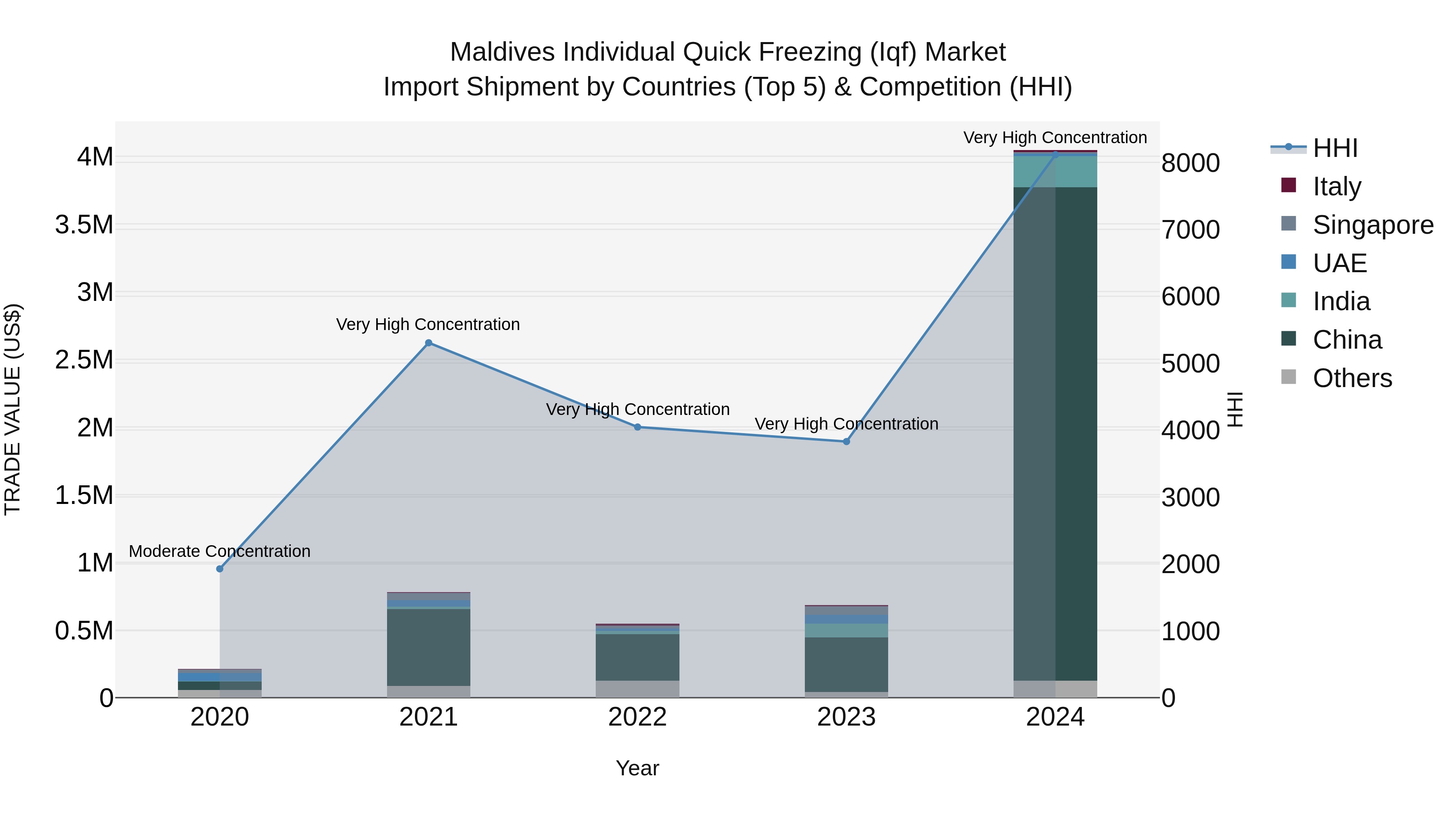 Maldives Individual Quick Freezing (Iqf) Market Top 5 Importing Countries and Market Competition (HHI) Analysis