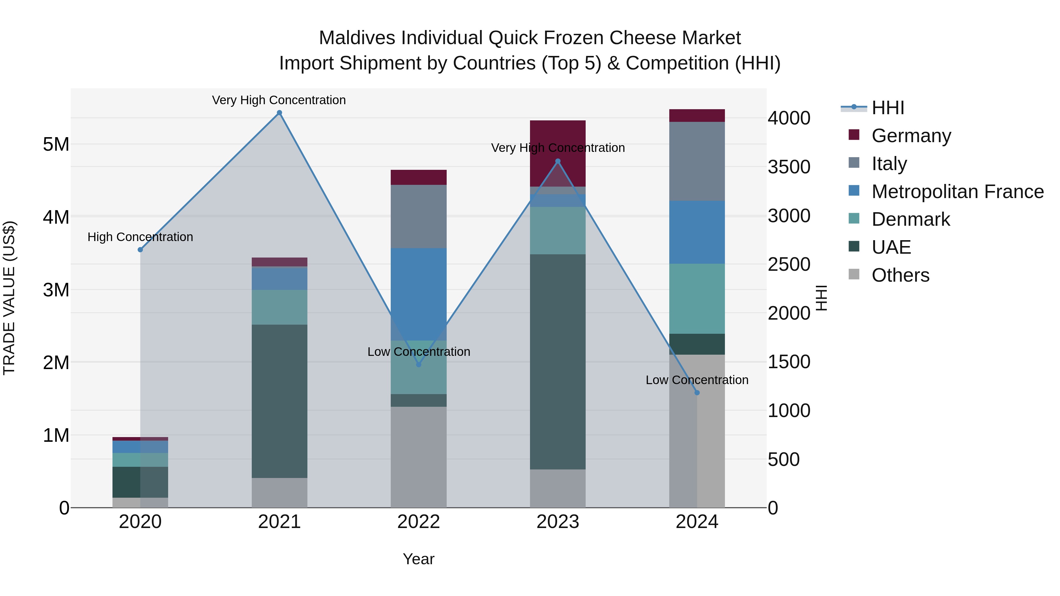 Maldives Individual Quick Frozen Cheese Market Top 5 Importing Countries and Market Competition (HHI) Analysis