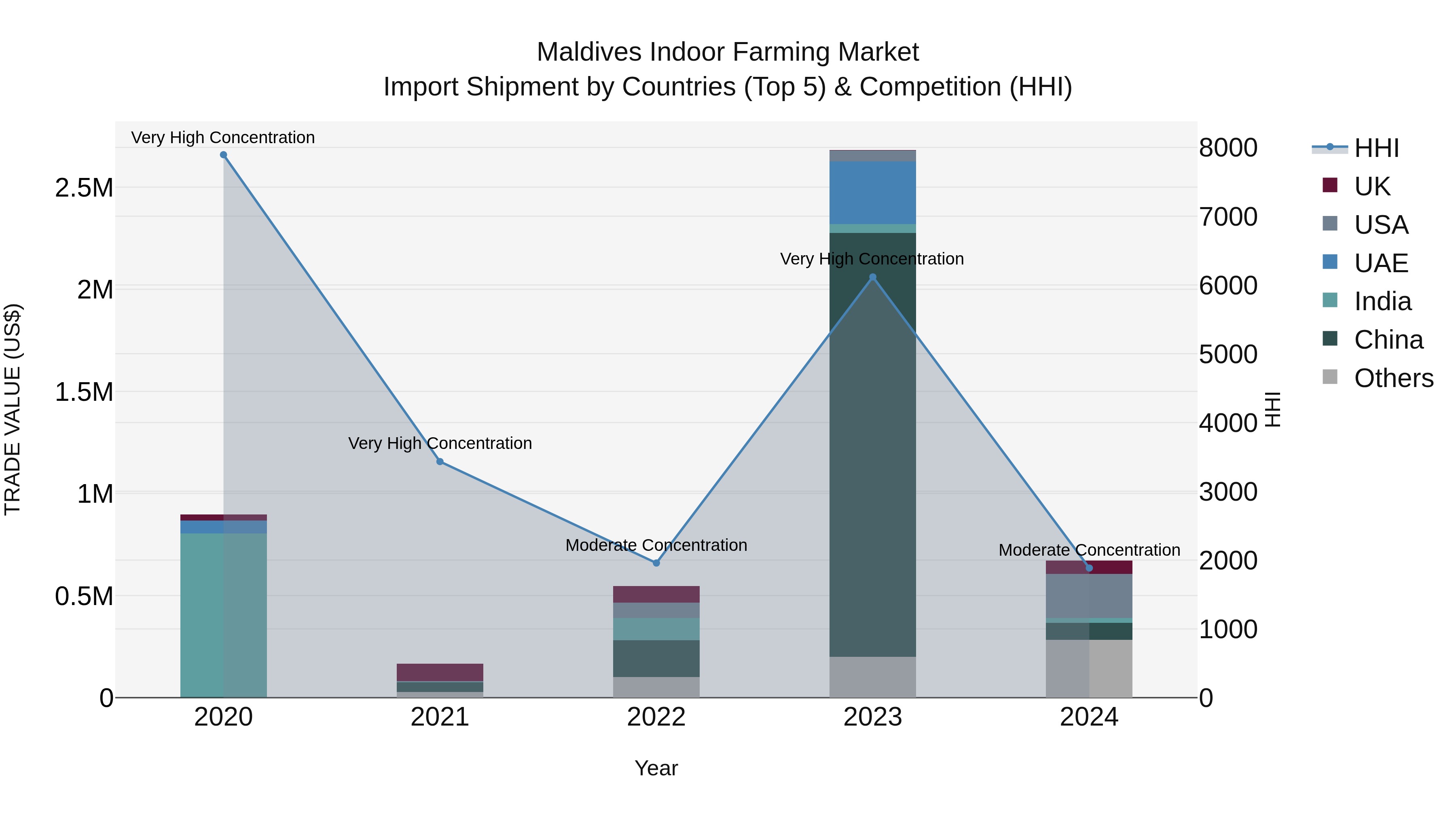 Maldives Indoor Farming Market Top 5 Importing Countries and Market Competition (HHI) Analysis