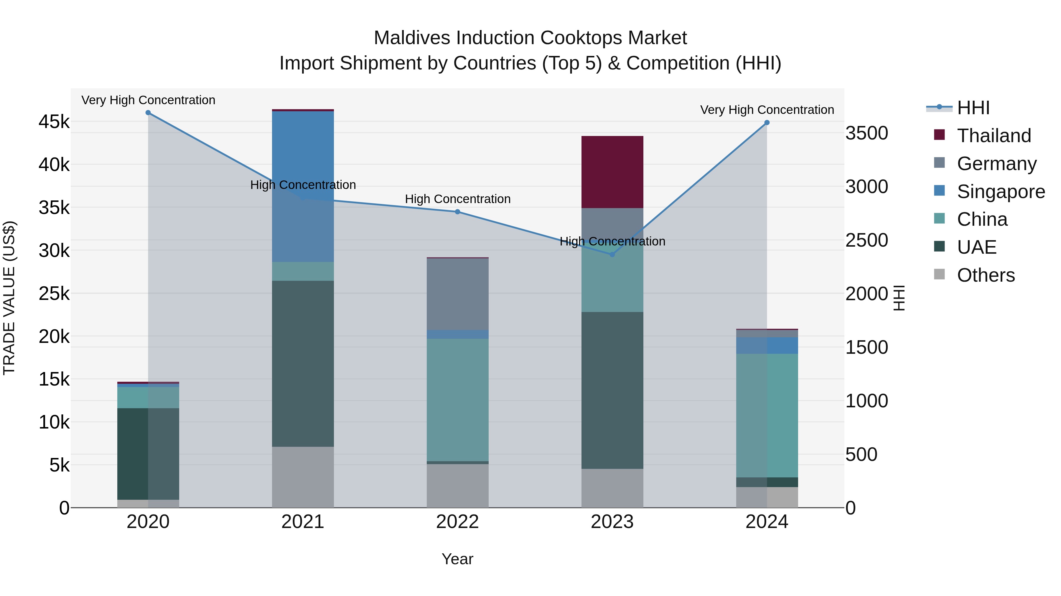 Maldives Induction Cooktops Market Top 5 Importing Countries and Market Competition (HHI) Analysis