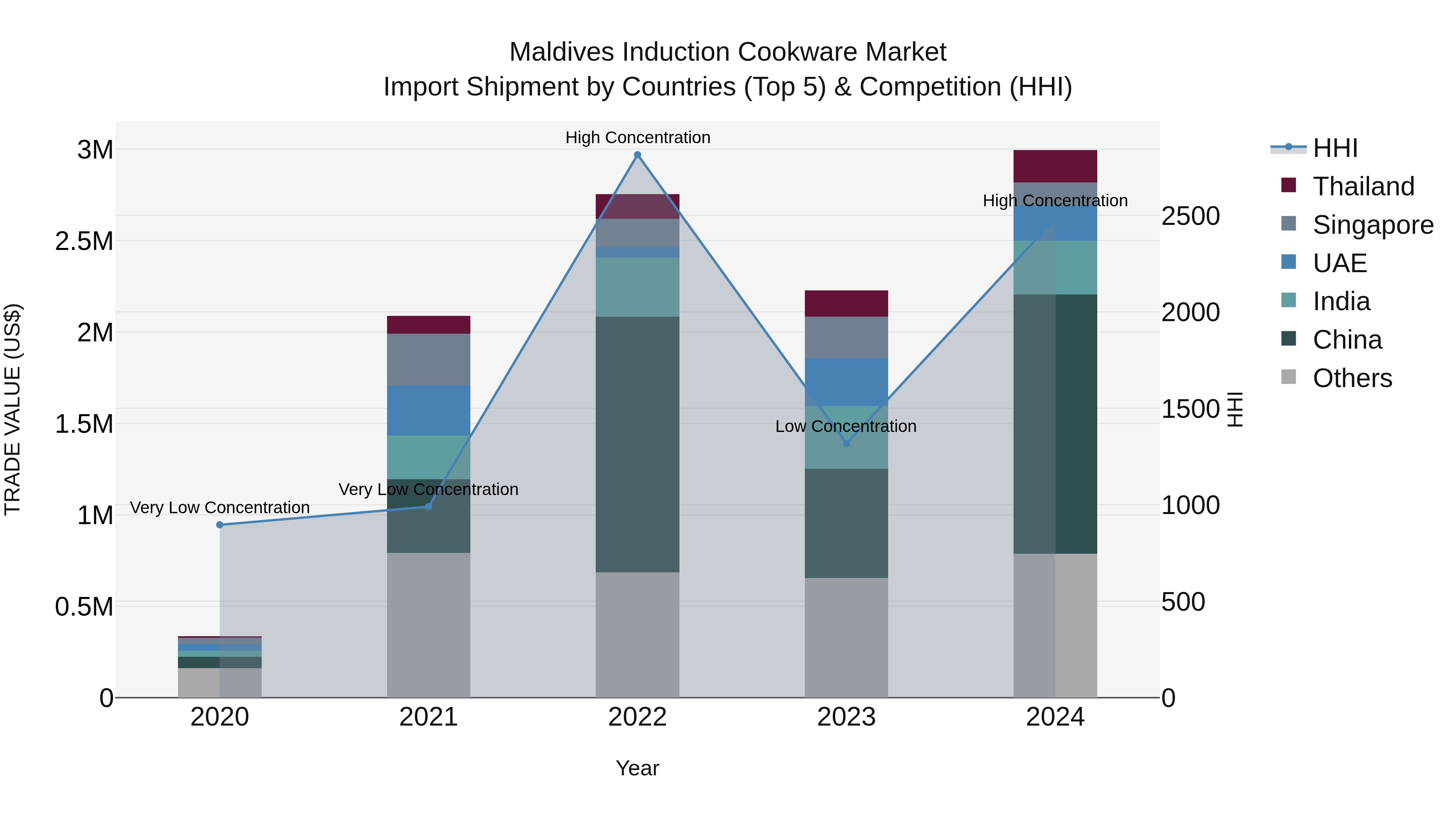 Maldives Induction Cookware Market Top 5 Importing Countries and Market Competition (HHI) Analysis