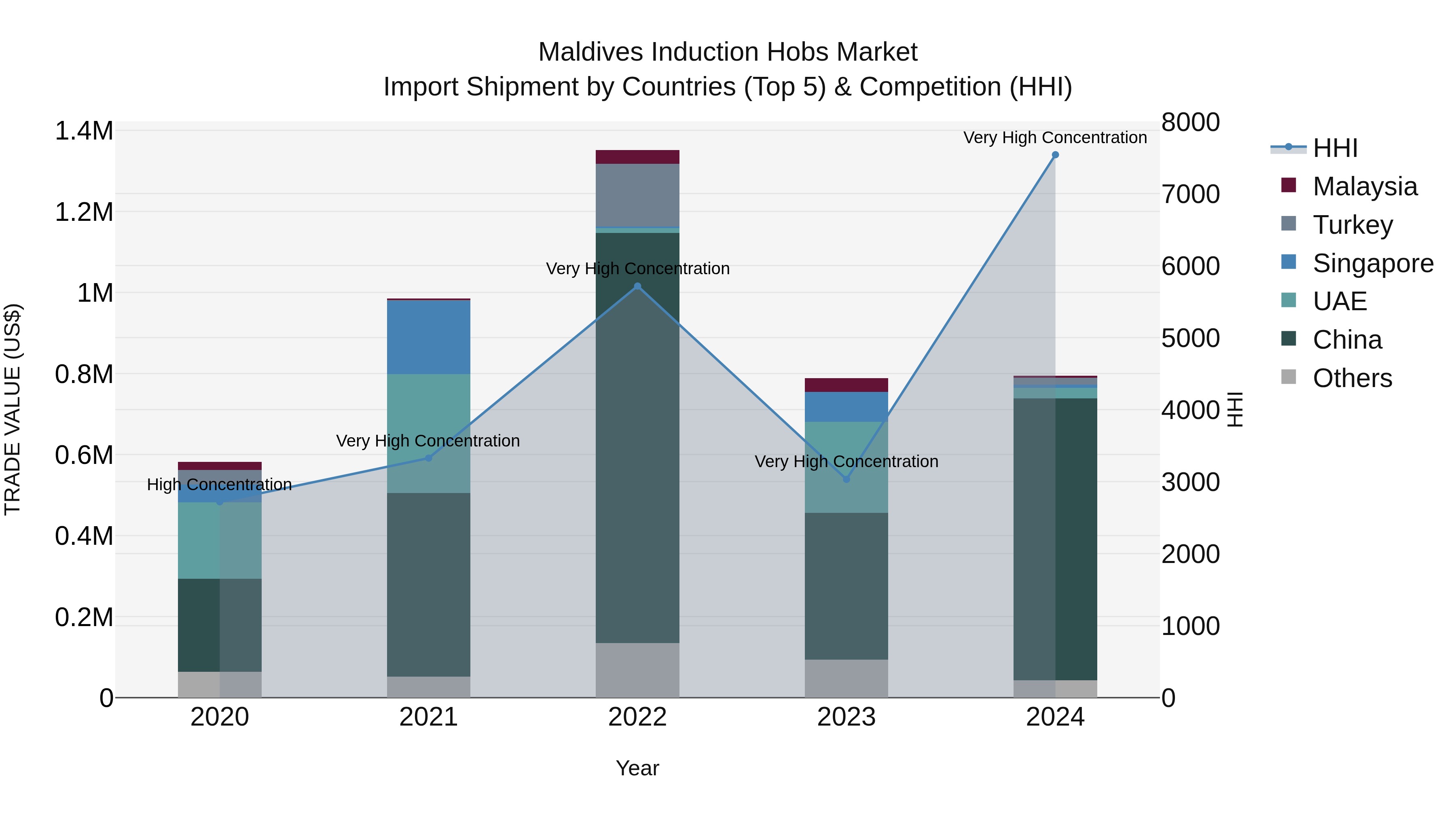 Maldives Induction Hobs Market Top 5 Importing Countries and Market Competition (HHI) Analysis