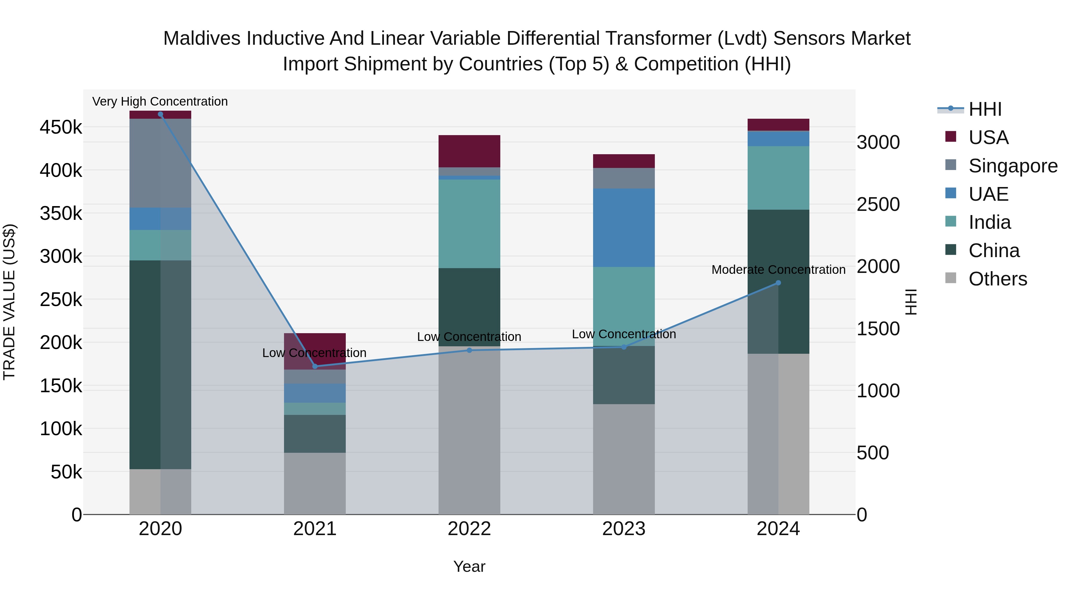 Maldives Inductive and Linear Variable Differential Transformer (Lvdt) Sensors Market Top 5 Importing Countries and Market Competition (HHI) Analysis