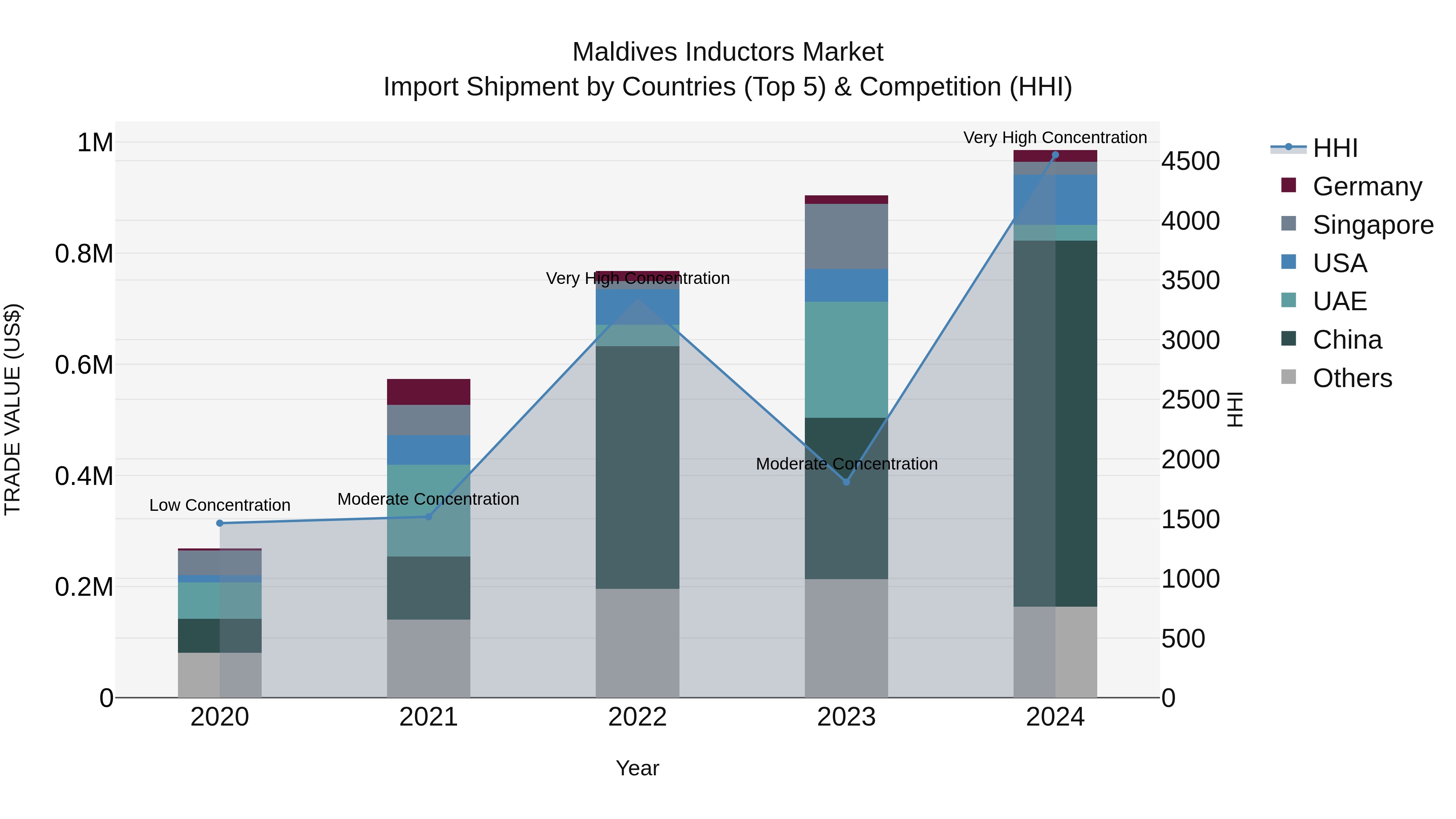 Maldives Inductors Market Top 5 Importing Countries and Market Competition (HHI) Analysis