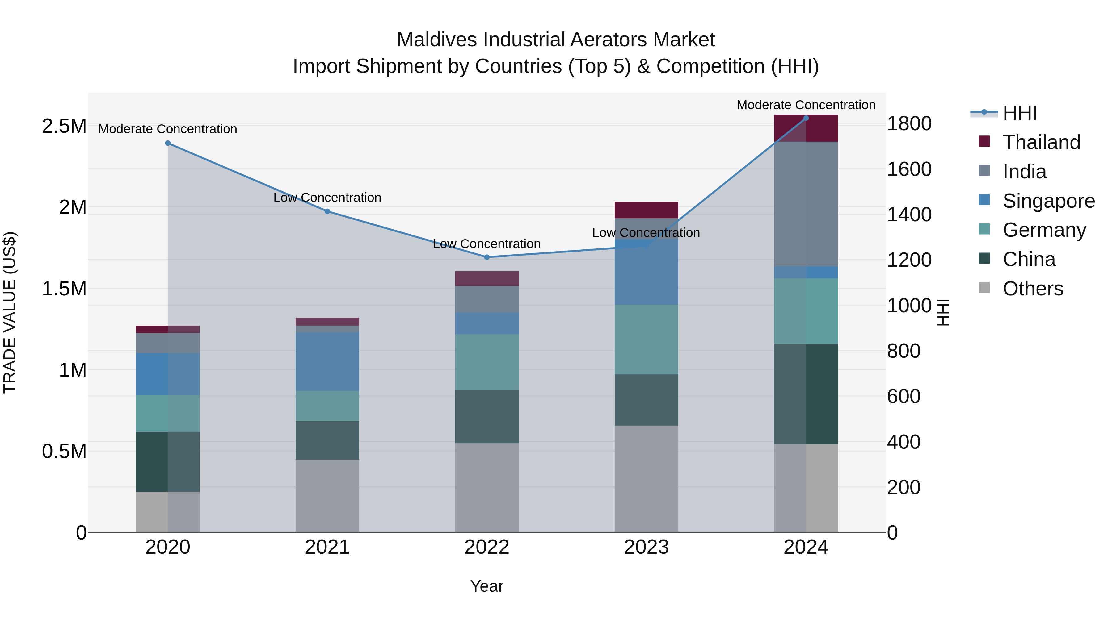Maldives Industrial Aerators Market Top 5 Importing Countries and Market Competition (HHI) Analysis