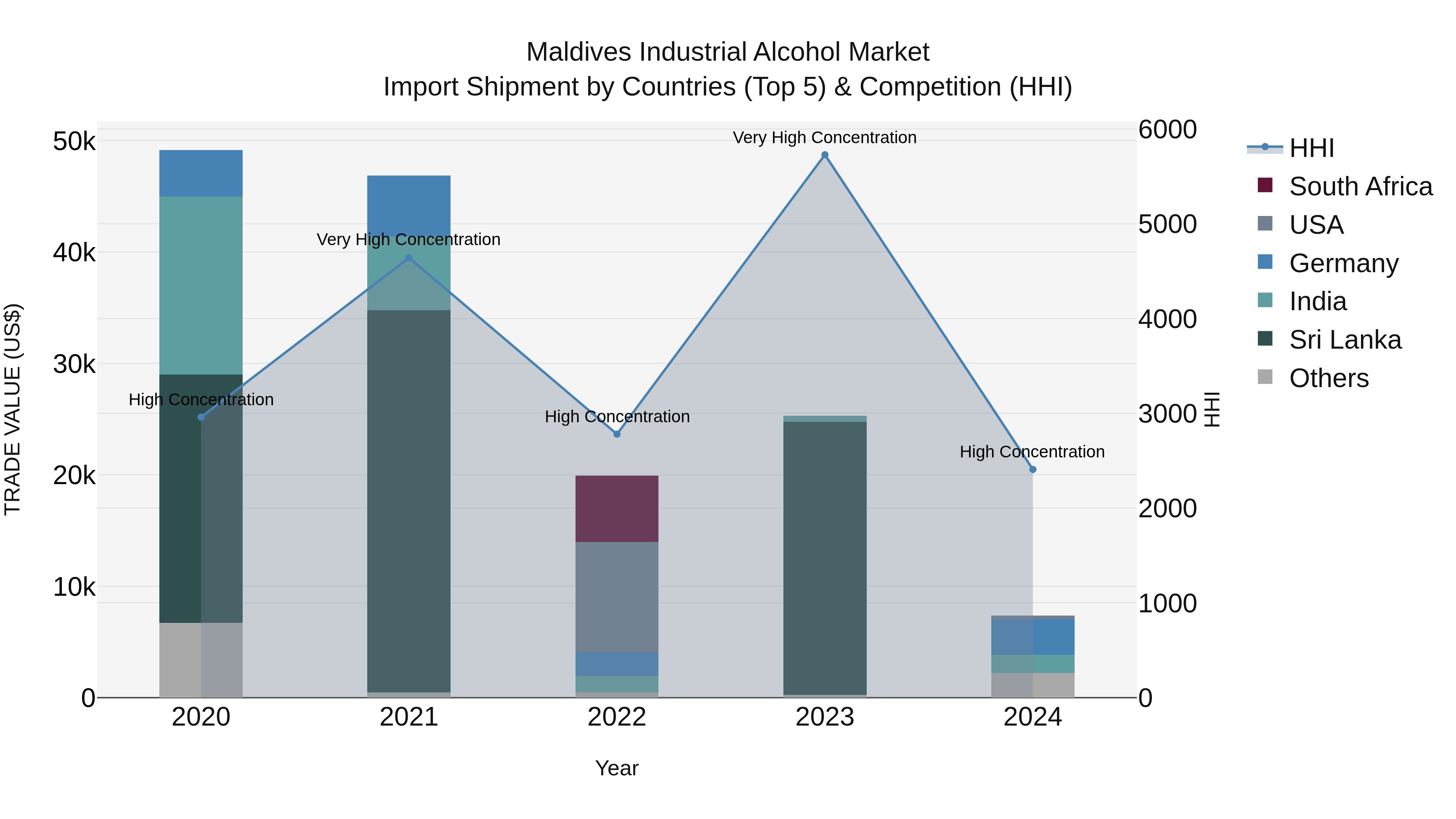Maldives Industrial Alcohol Market Top 5 Importing Countries and Market Competition (HHI) Analysis
