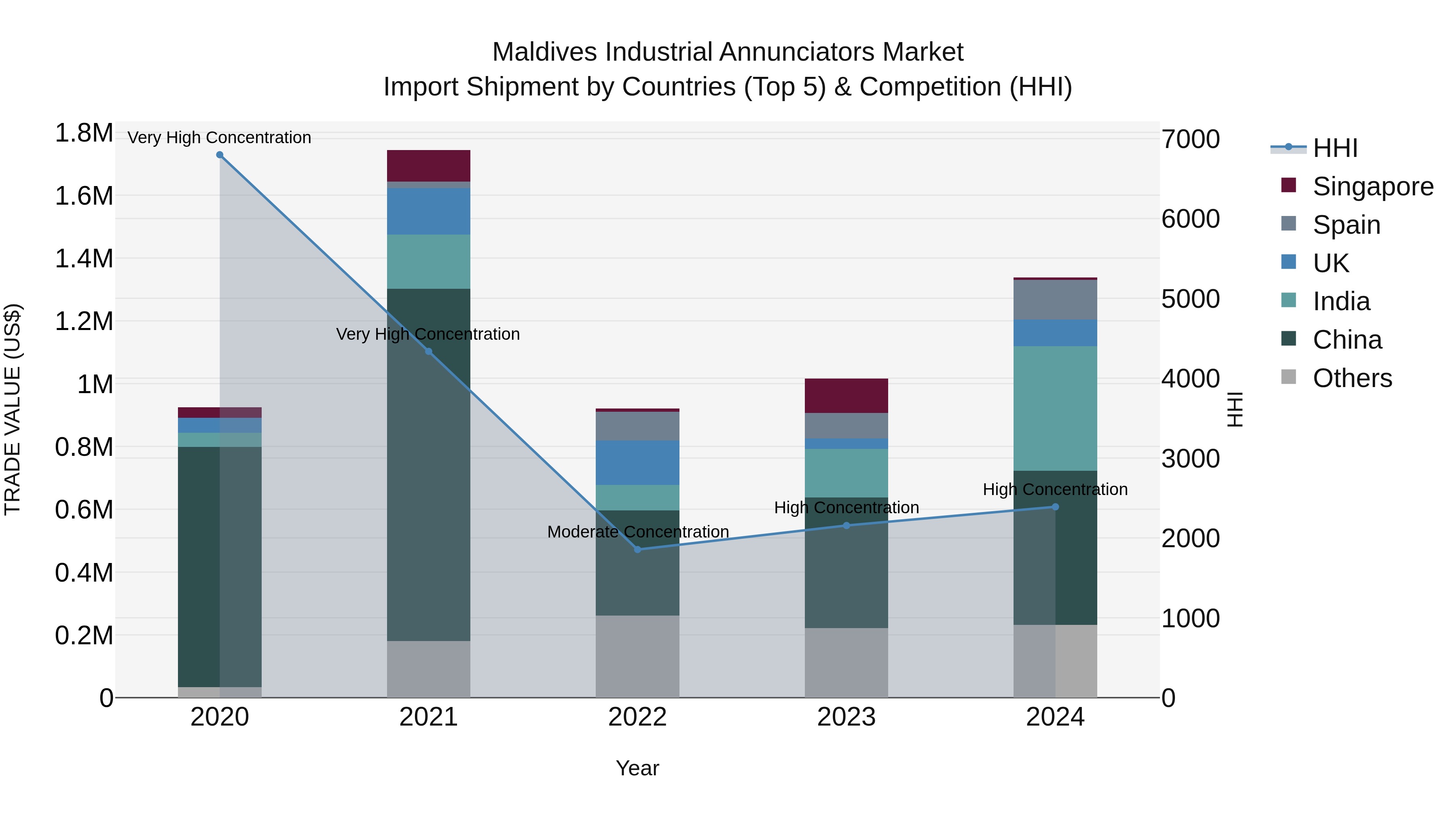 Maldives Industrial Annunciators Market Top 5 Importing Countries and Market Competition (HHI) Analysis