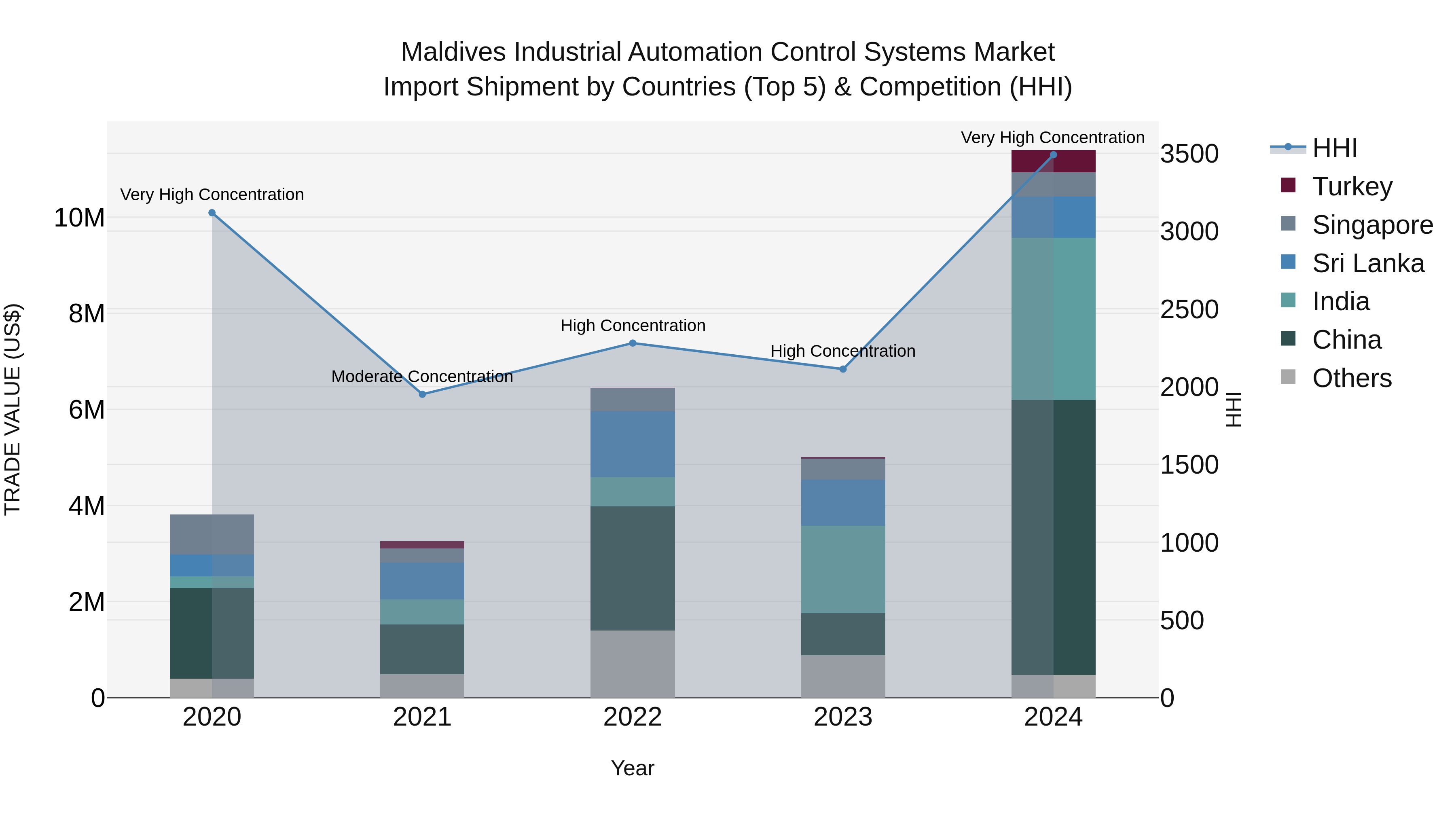 Maldives Industrial Automation Control Systems Market Top 5 Importing Countries and Market Competition (HHI) Analysis