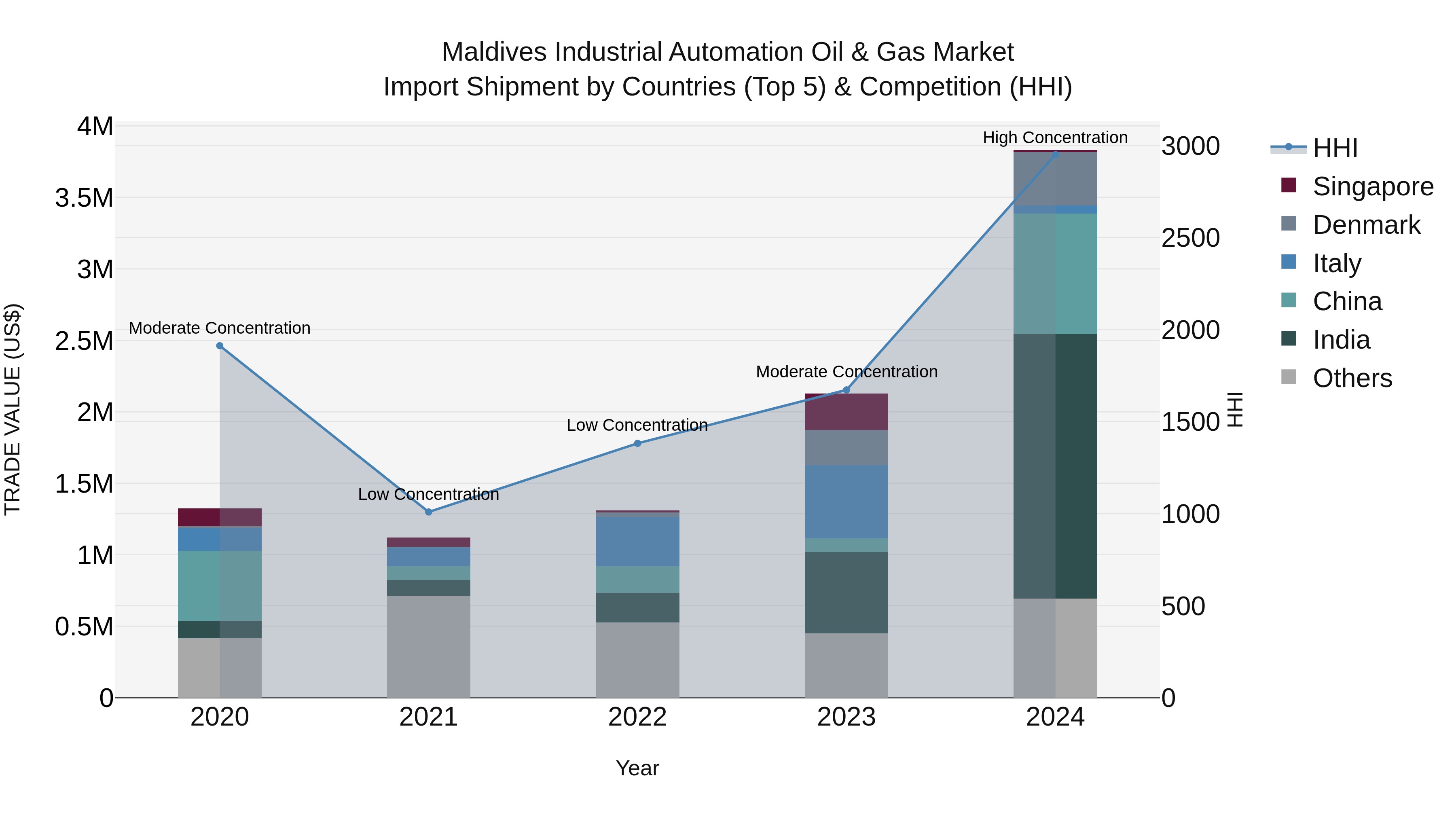 Maldives Industrial Automation Oil & Gas Market Top 5 Importing Countries and Market Competition (HHI) Analysis