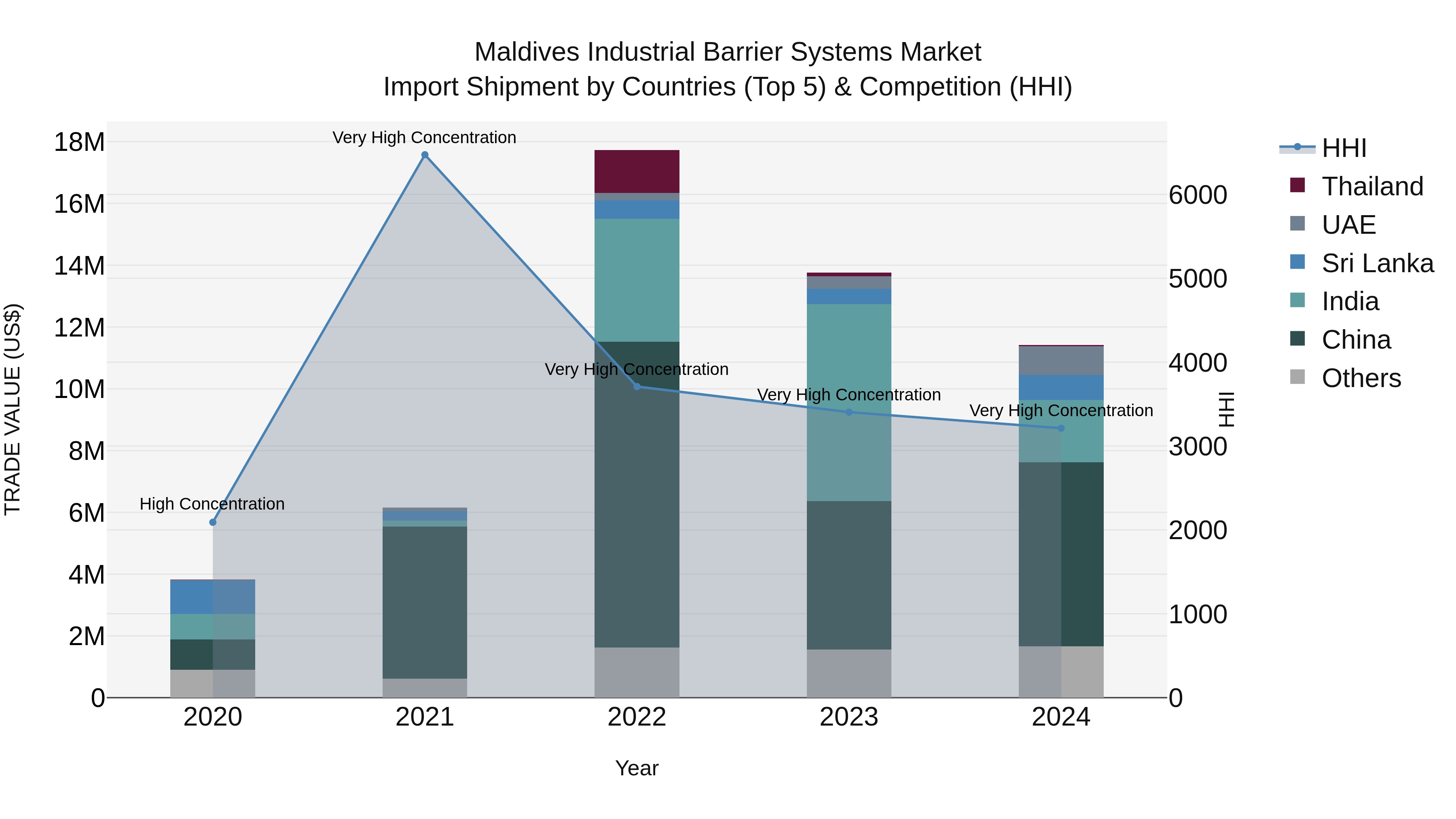 Maldives Industrial Barrier Systems Market Top 5 Importing Countries and Market Competition (HHI) Analysis