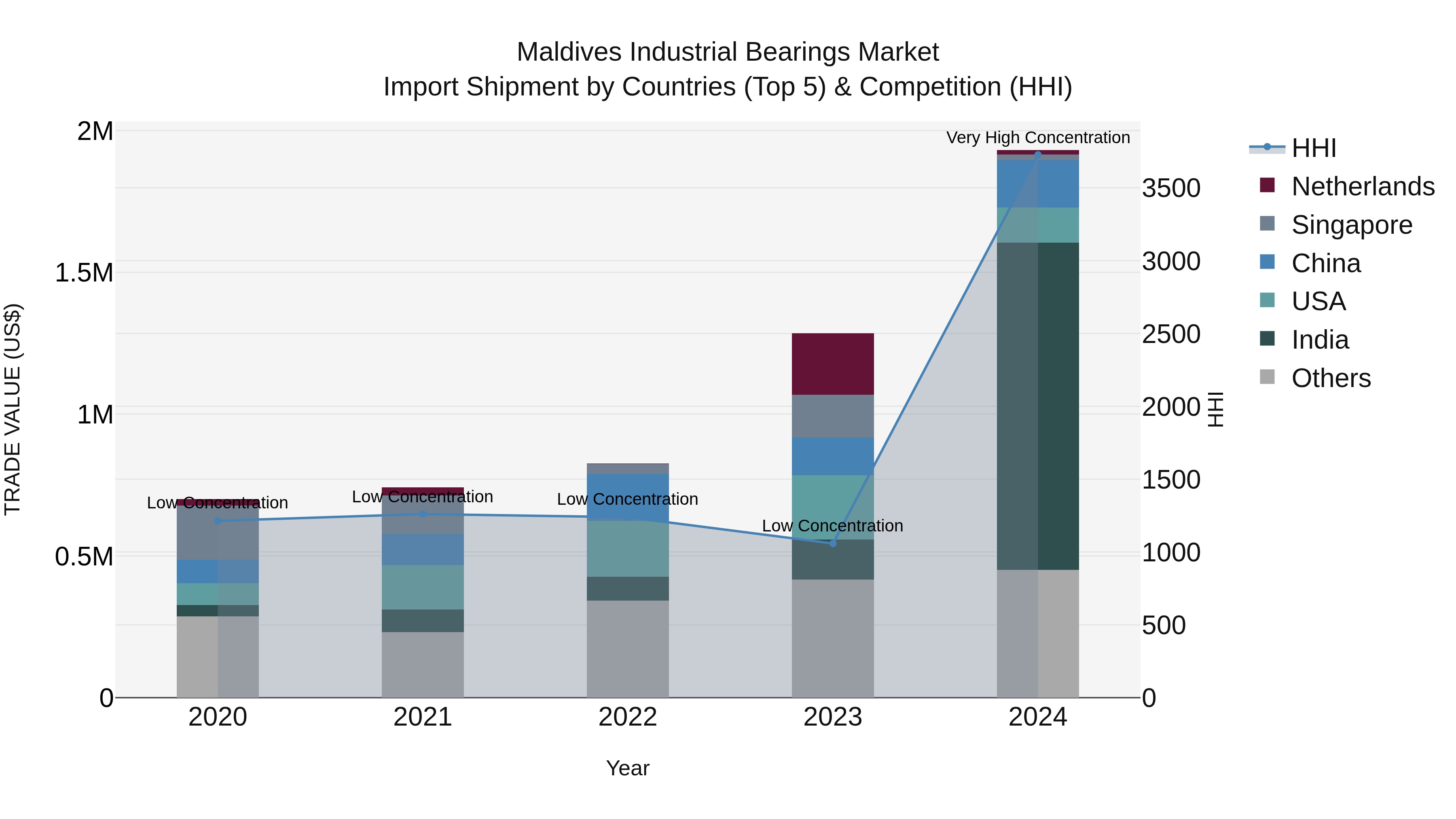 Maldives Industrial Bearings Market Top 5 Importing Countries and Market Competition (HHI) Analysis