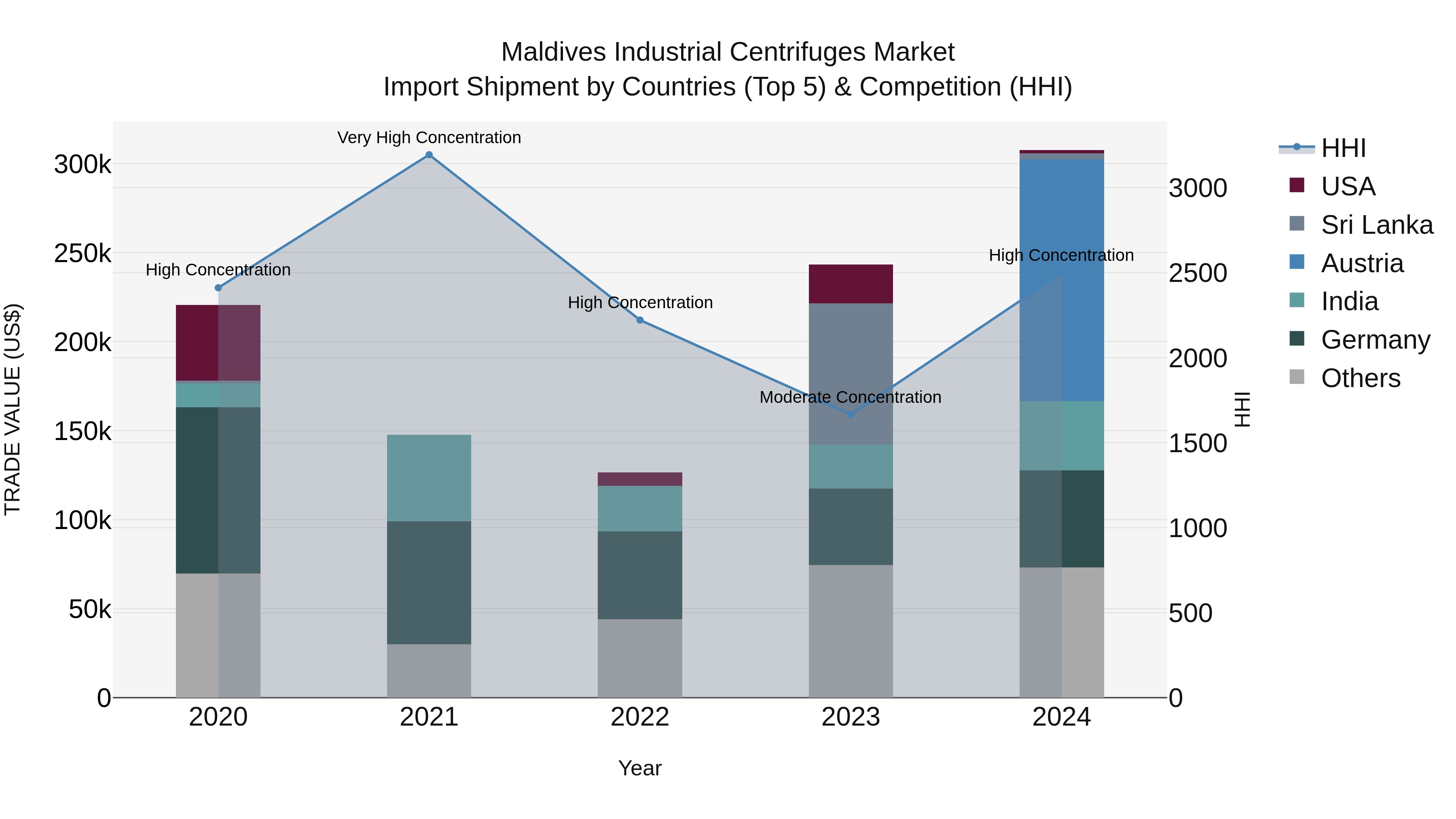 Maldives Industrial Centrifuges Market Top 5 Importing Countries and Market Competition (HHI) Analysis