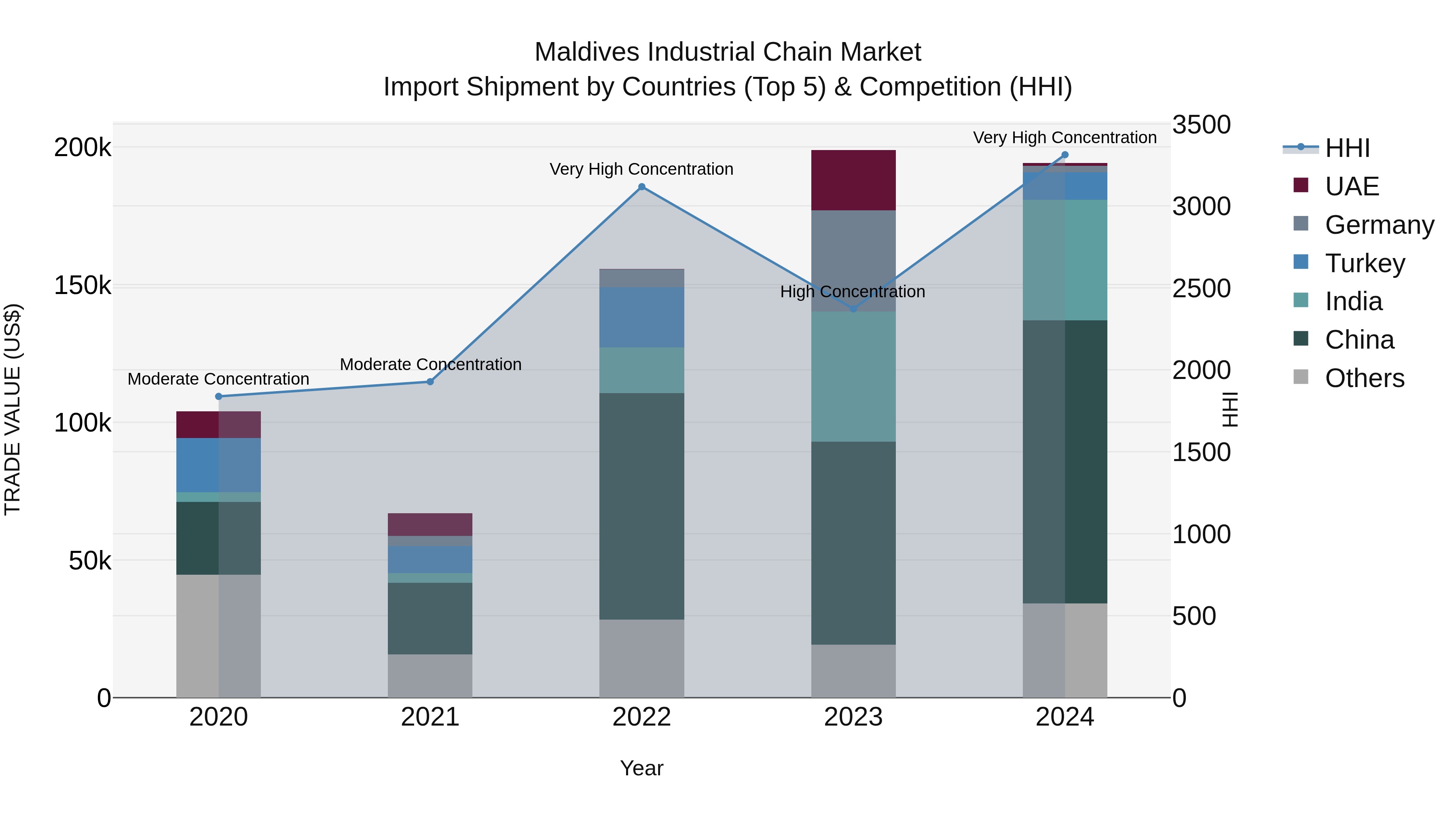 Maldives Industrial Chain Market Top 5 Importing Countries and Market Competition (HHI) Analysis