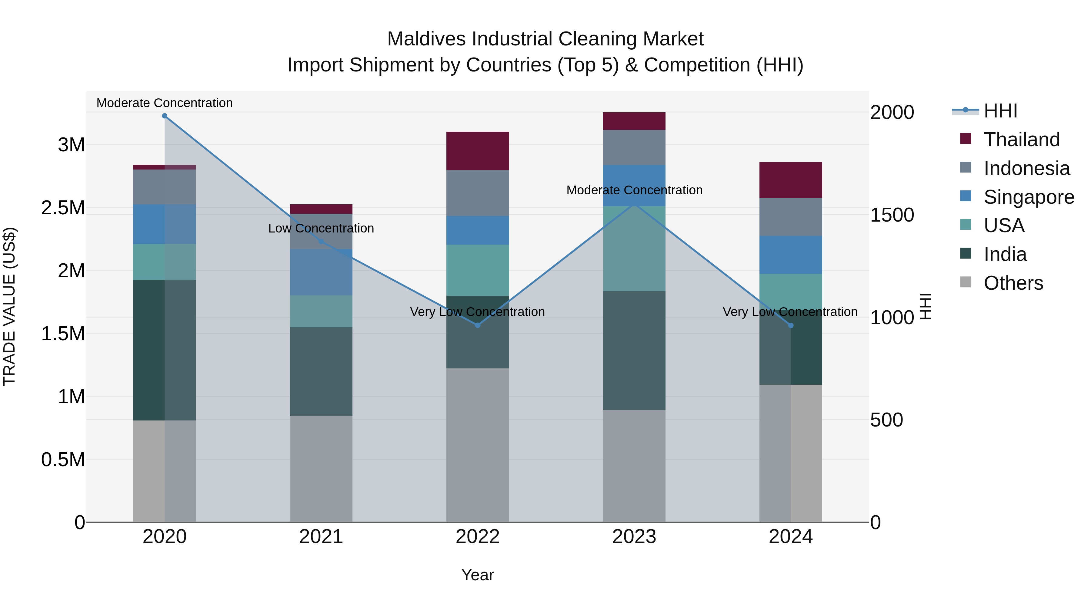 Maldives Industrial Cleaning Market Top 5 Importing Countries and Market Competition (HHI) Analysis