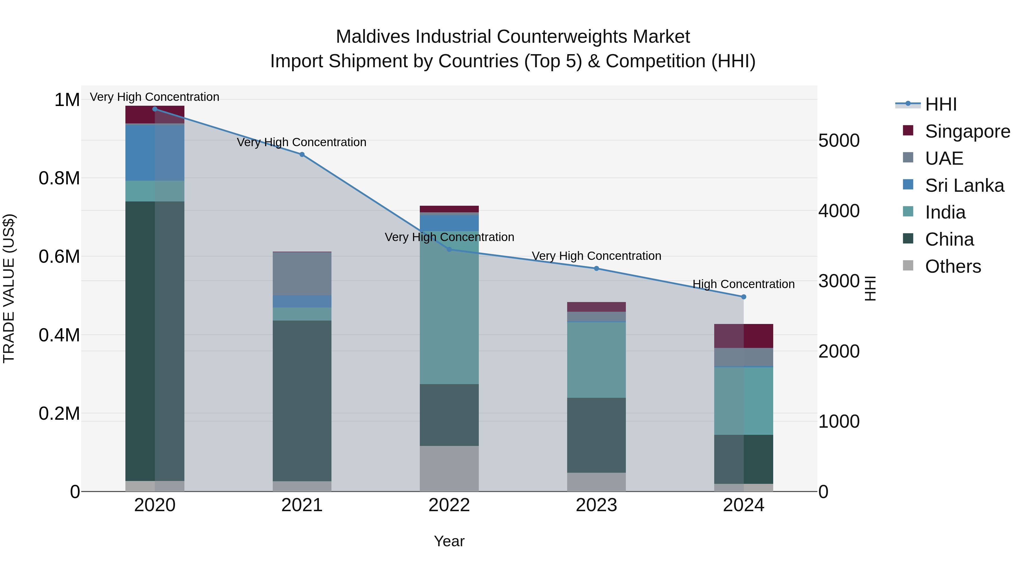 Maldives Industrial Counterweights Market Top 5 Importing Countries and Market Competition (HHI) Analysis