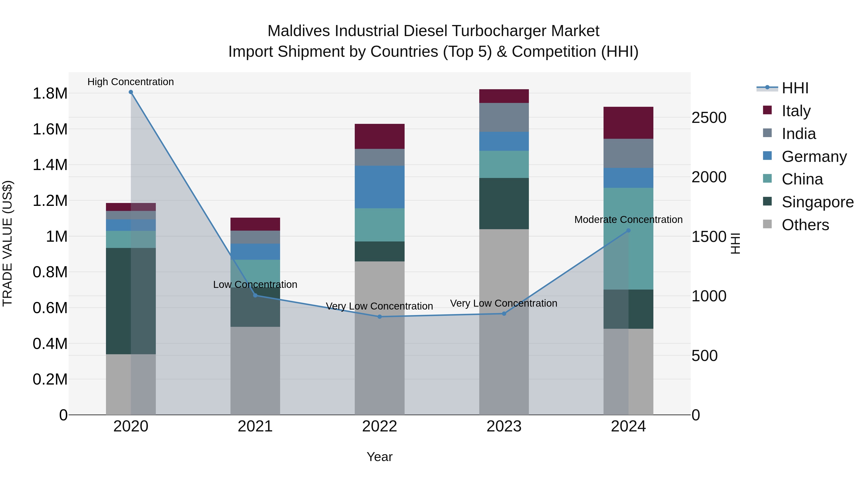 Maldives Industrial Diesel Turbocharger Market Top 5 Importing Countries and Market Competition (HHI) Analysis