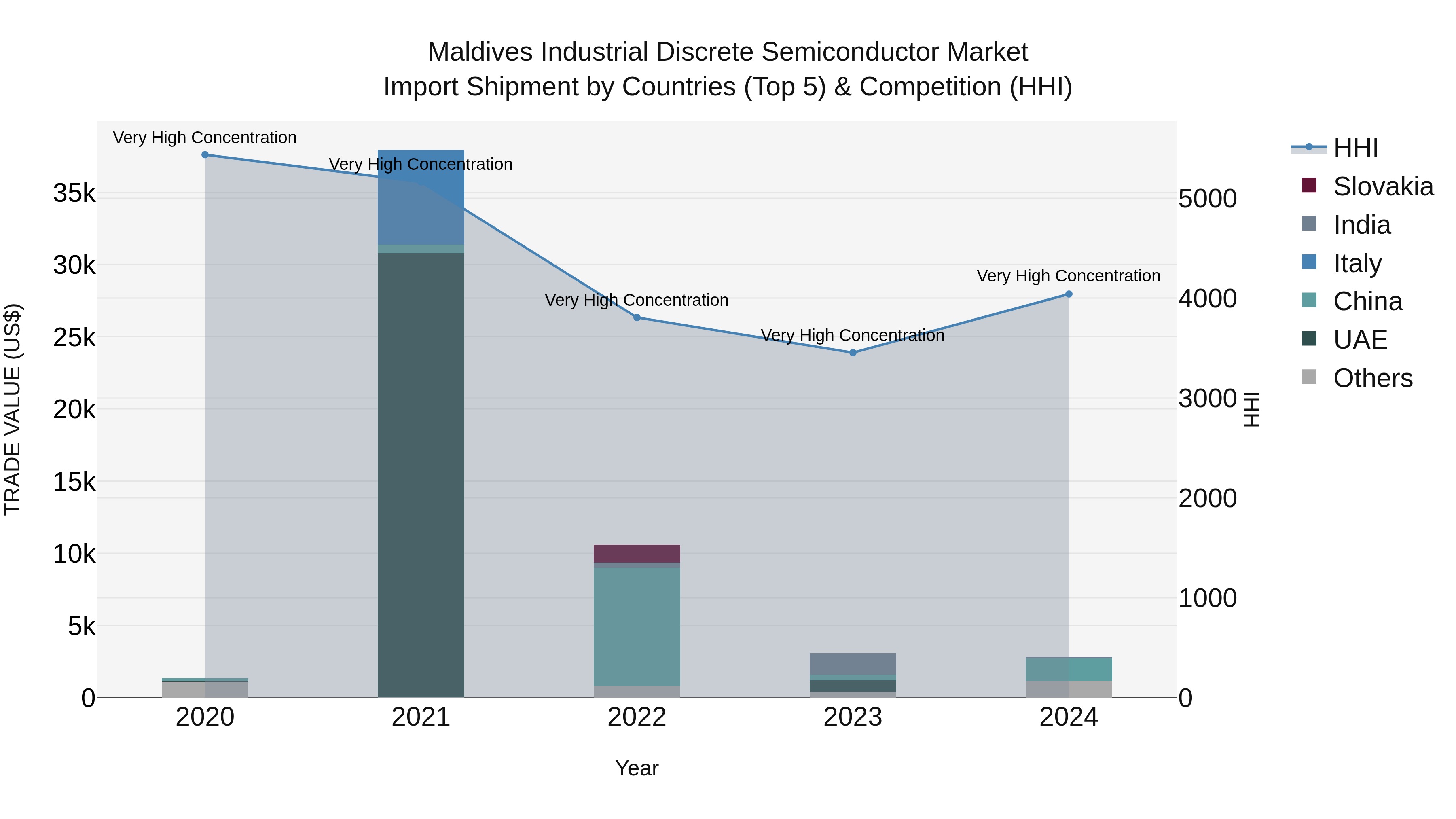 Maldives Industrial Discrete Semiconductor Market Top 5 Importing Countries and Market Competition (HHI) Analysis