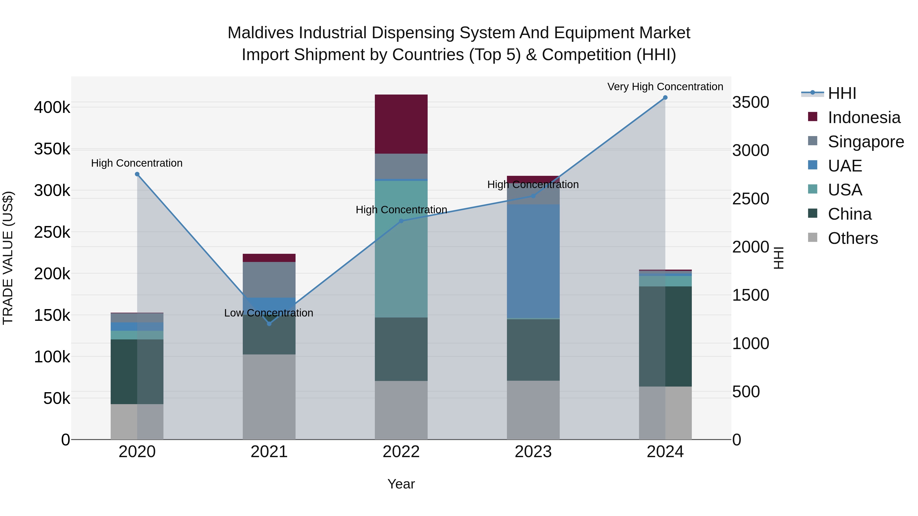 Maldives Industrial Dispensing System and Equipment Market Top 5 Importing Countries and Market Competition (HHI) Analysis