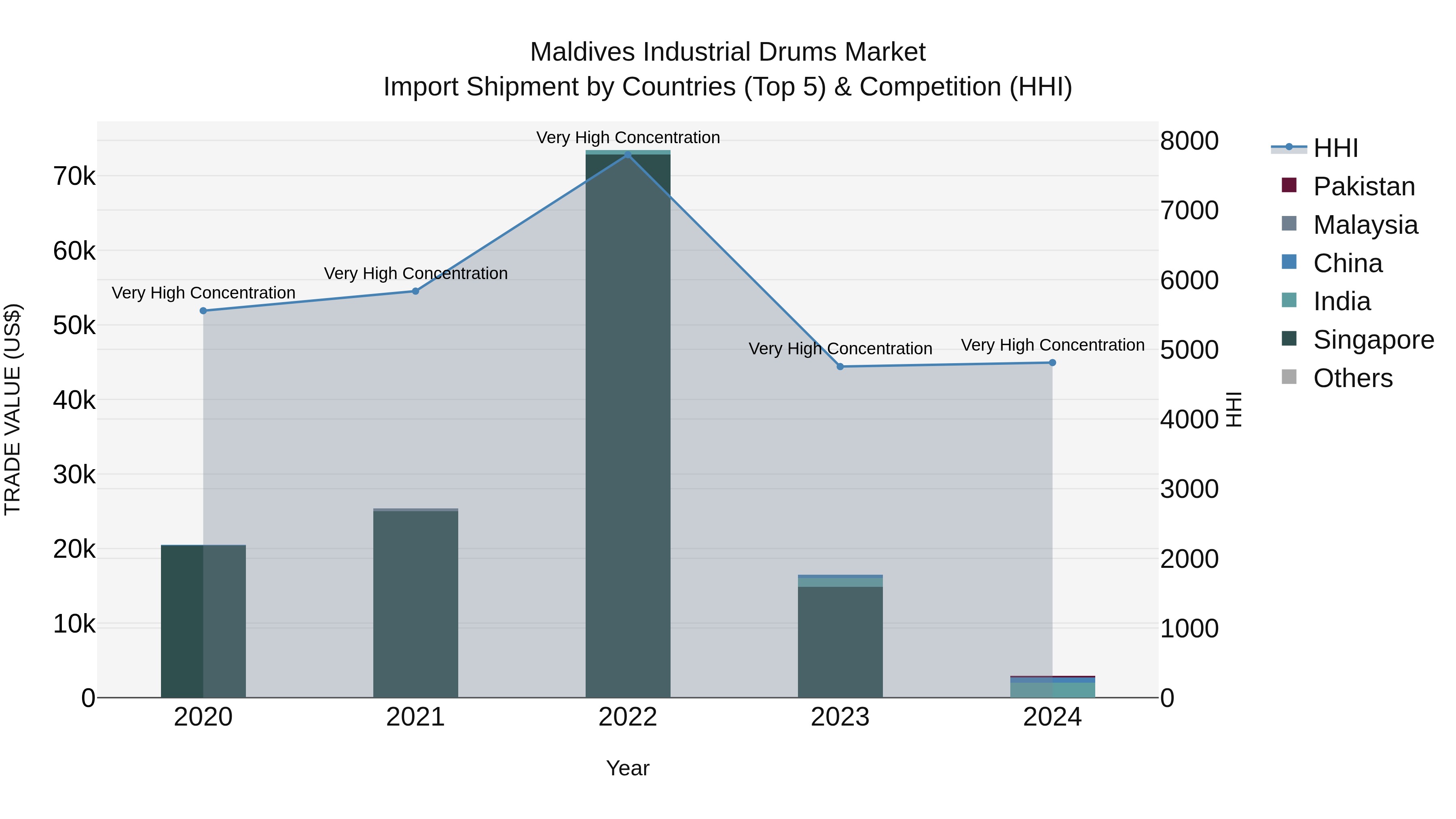 Maldives Industrial Drums Market Top 5 Importing Countries and Market Competition (HHI) Analysis