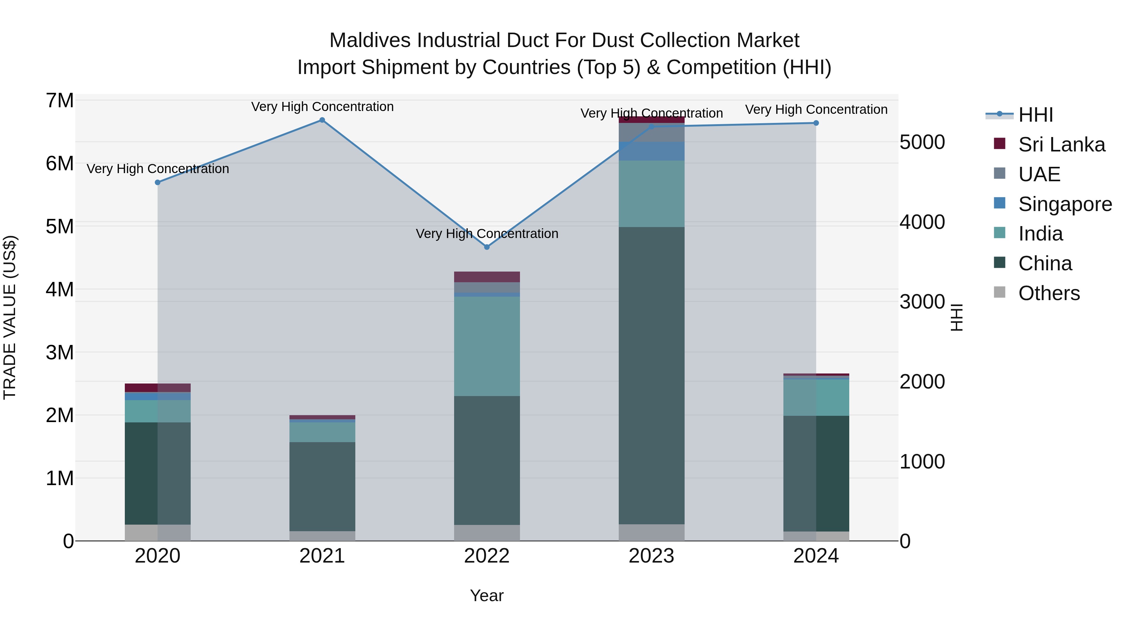 Maldives Industrial Duct for Dust Collection Market Top 5 Importing Countries and Market Competition (HHI) Analysis