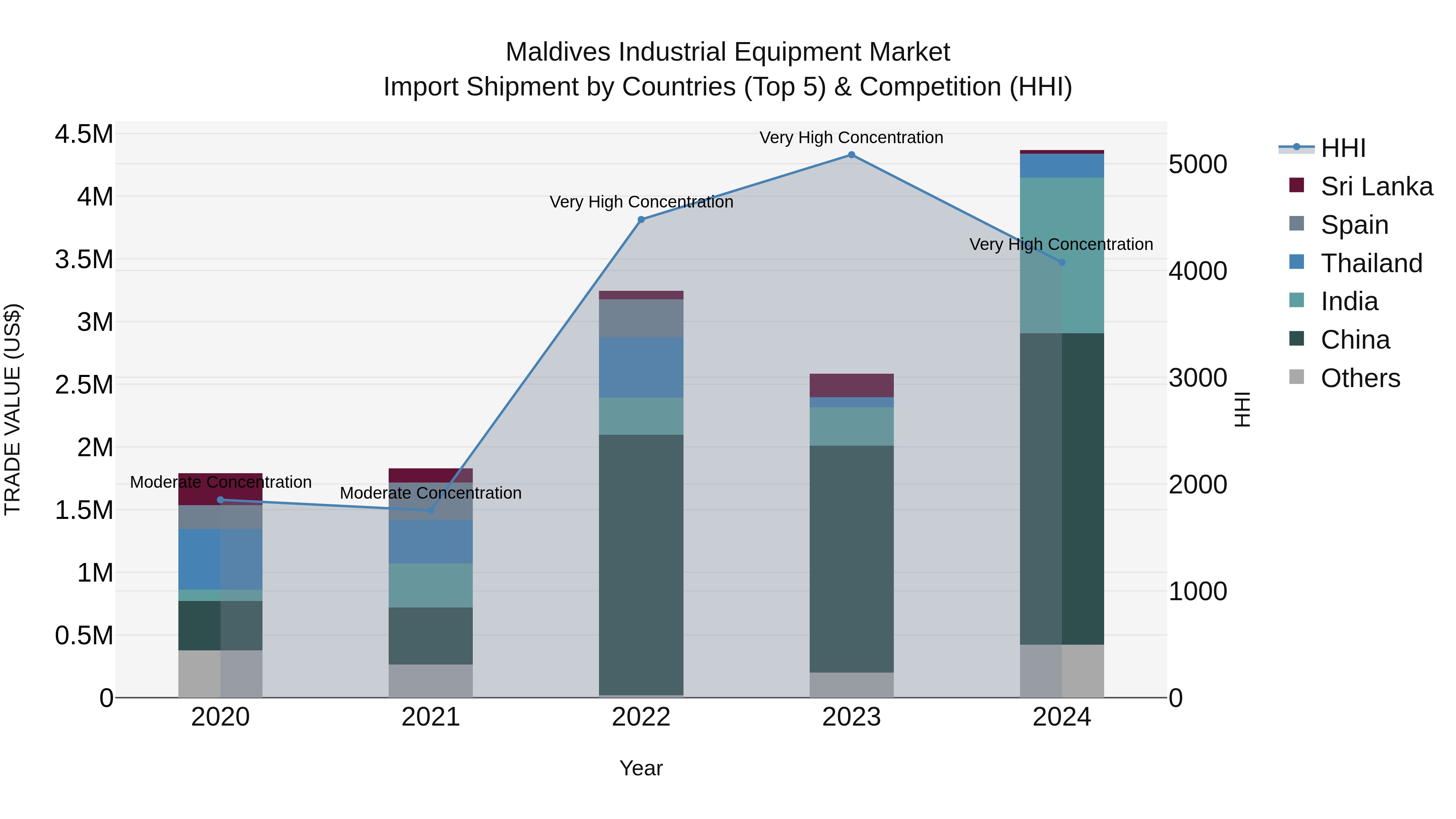 Maldives Industrial Equipment Market Top 5 Importing Countries and Market Competition (HHI) Analysis