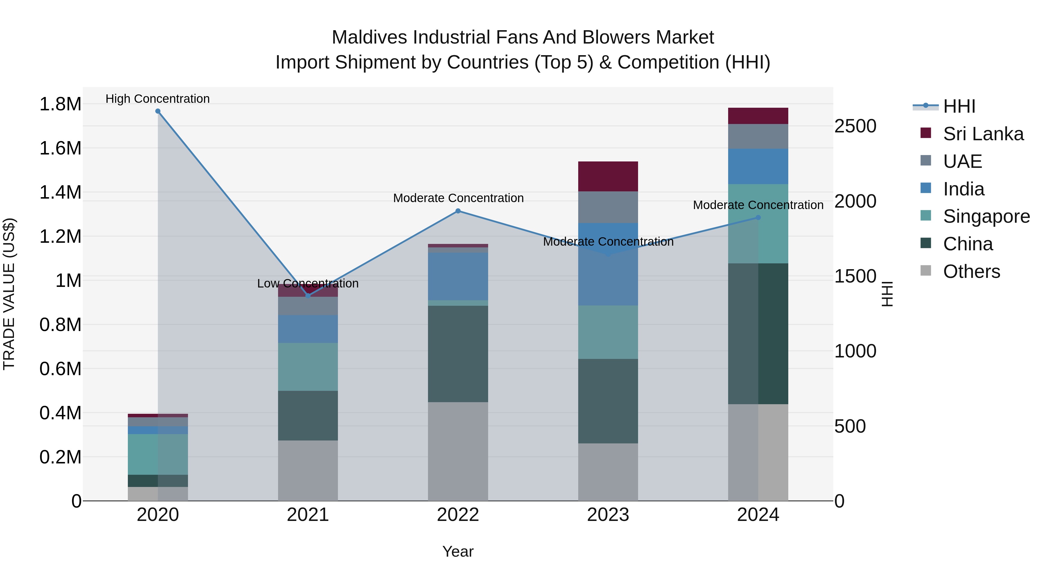 Maldives Industrial Fans and Blowers Market Top 5 Importing Countries and Market Competition (HHI) Analysis