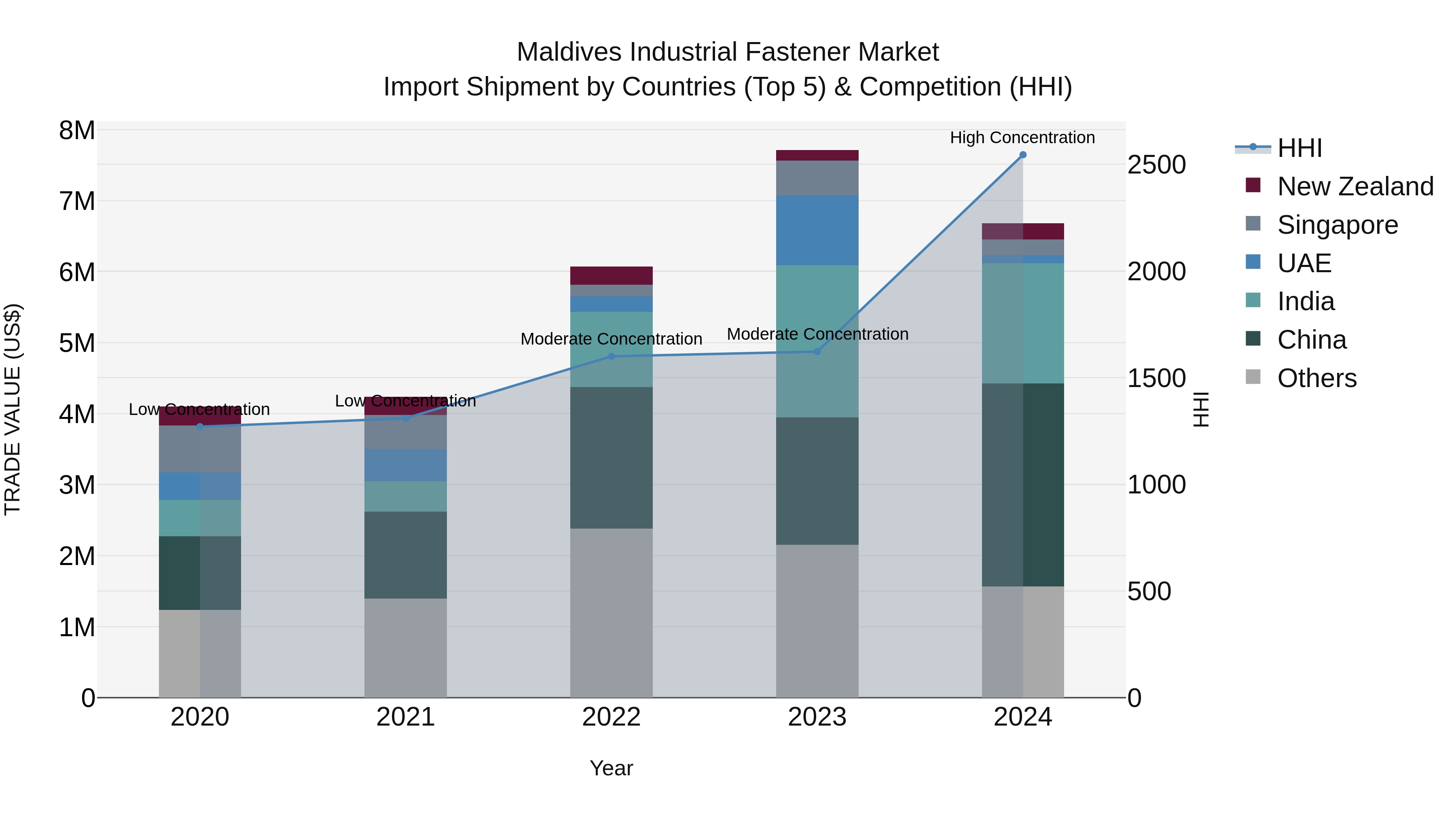 Maldives Industrial Fastener Market Top 5 Importing Countries and Market Competition (HHI) Analysis