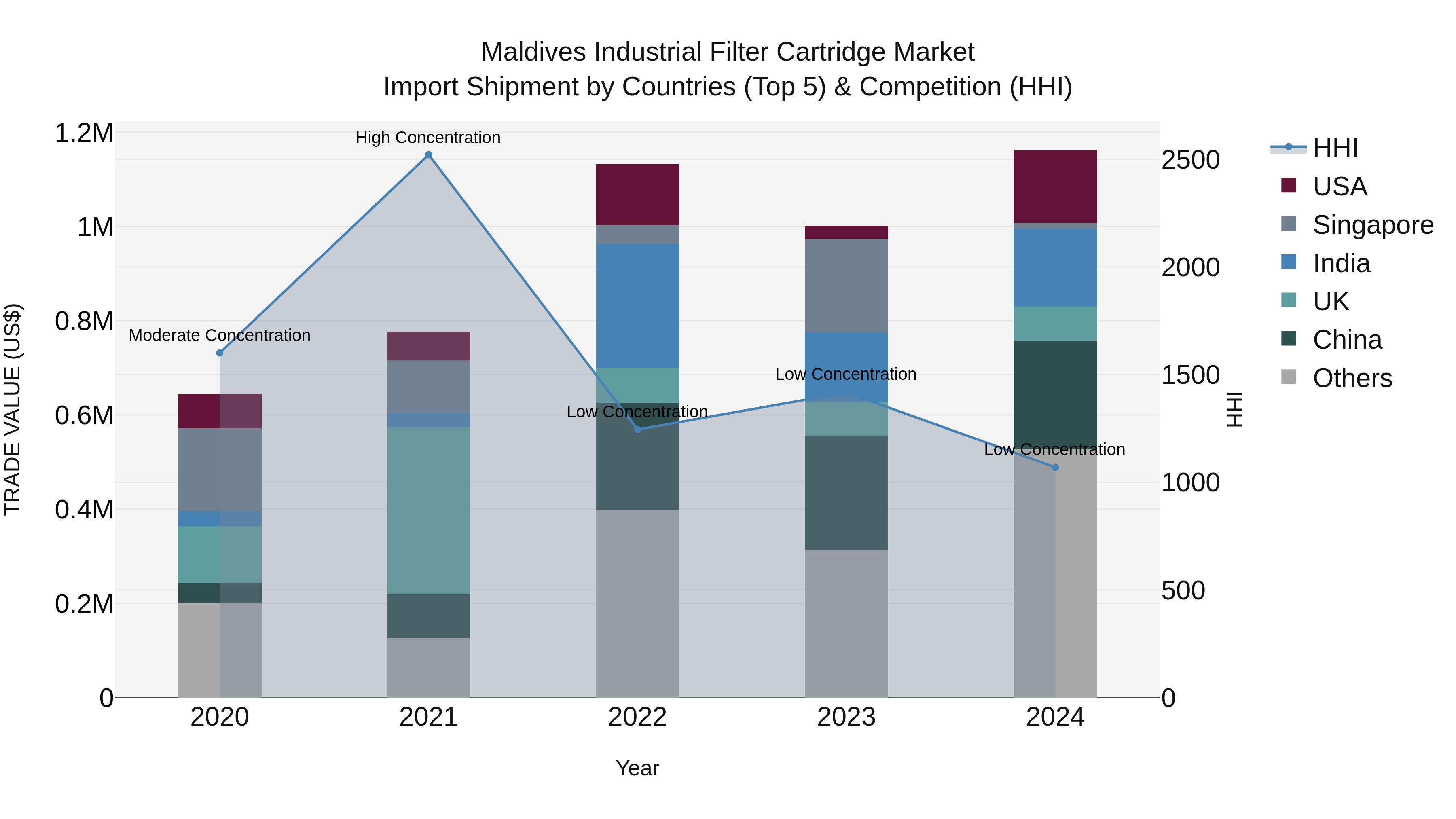Maldives Industrial Filter Cartridge Market Top 5 Importing Countries and Market Competition (HHI) Analysis
