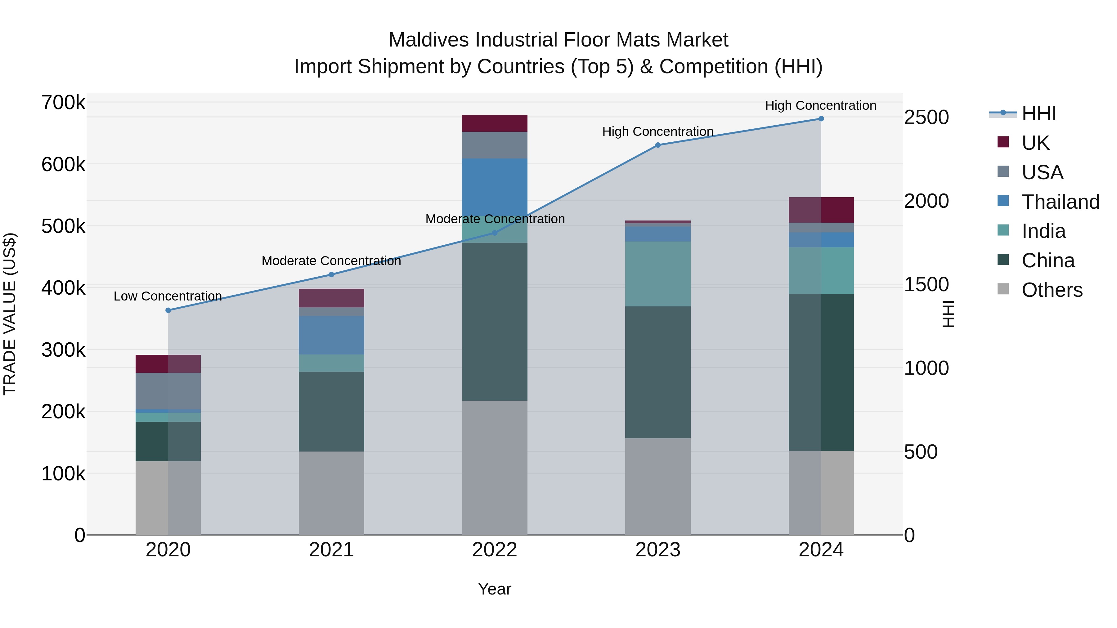 Maldives Industrial Floor Mats Market Top 5 Importing Countries and Market Competition (HHI) Analysis